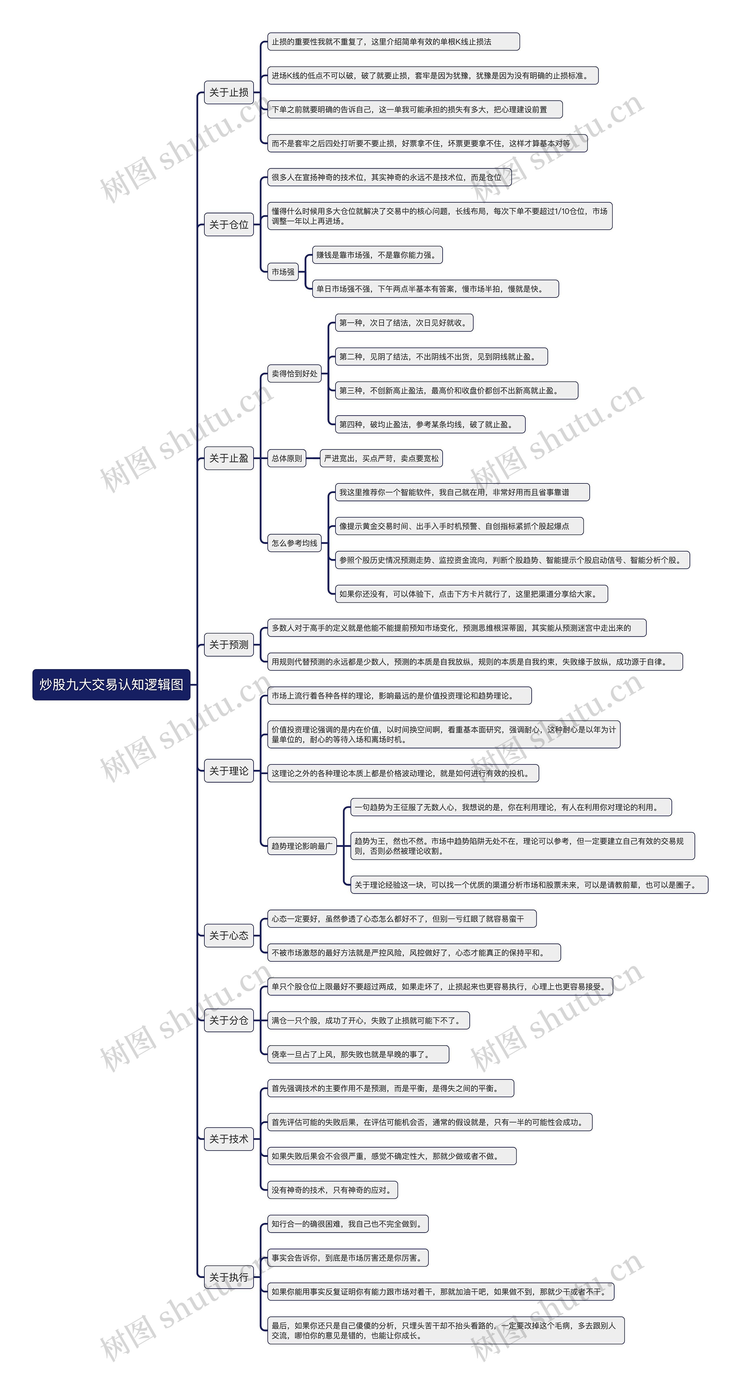 炒股九大交易认知逻辑图思维导图高清图 炒股九大交易认知逻辑图思维导图