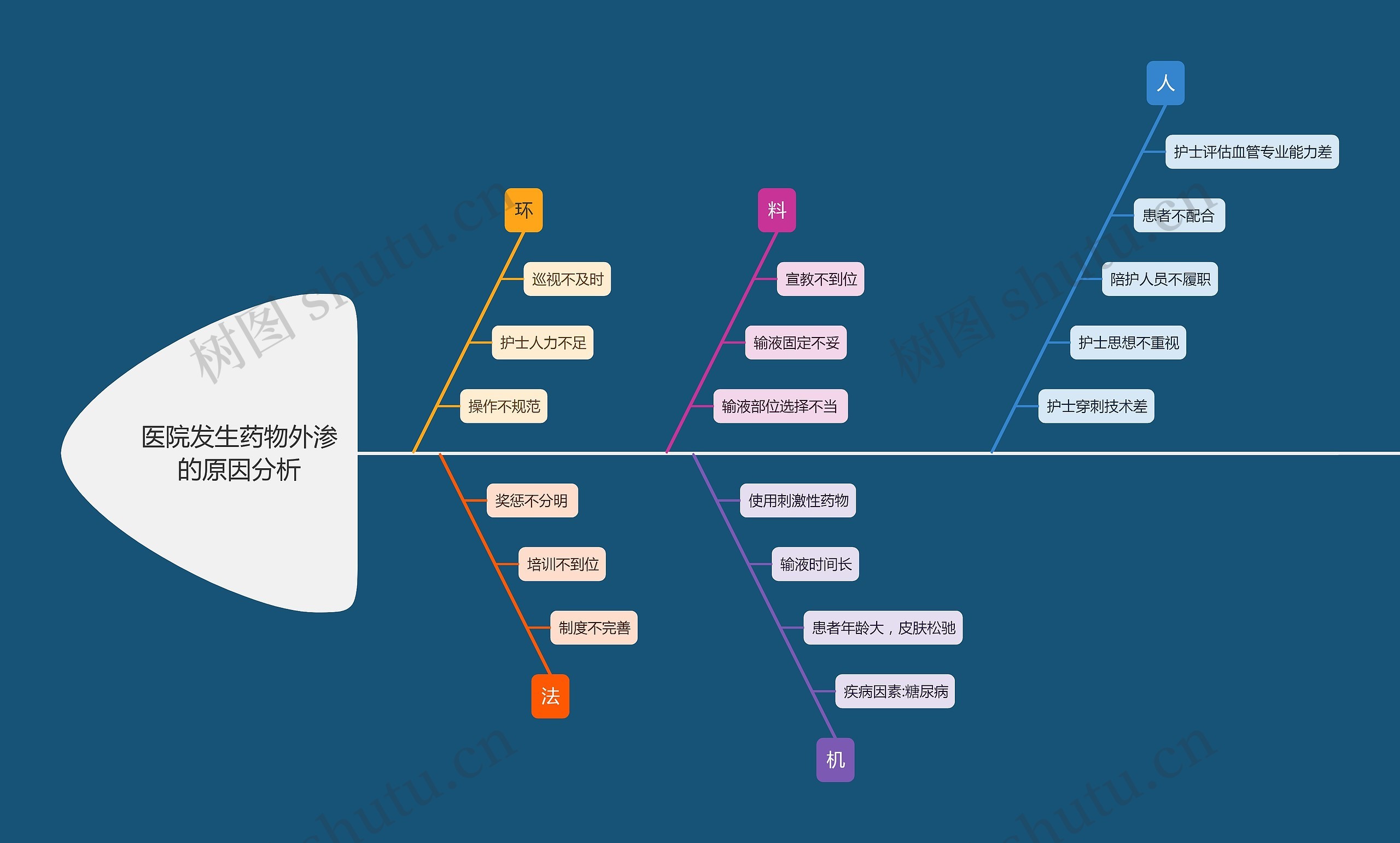 医院发生药物外渗的原因分析思维导图