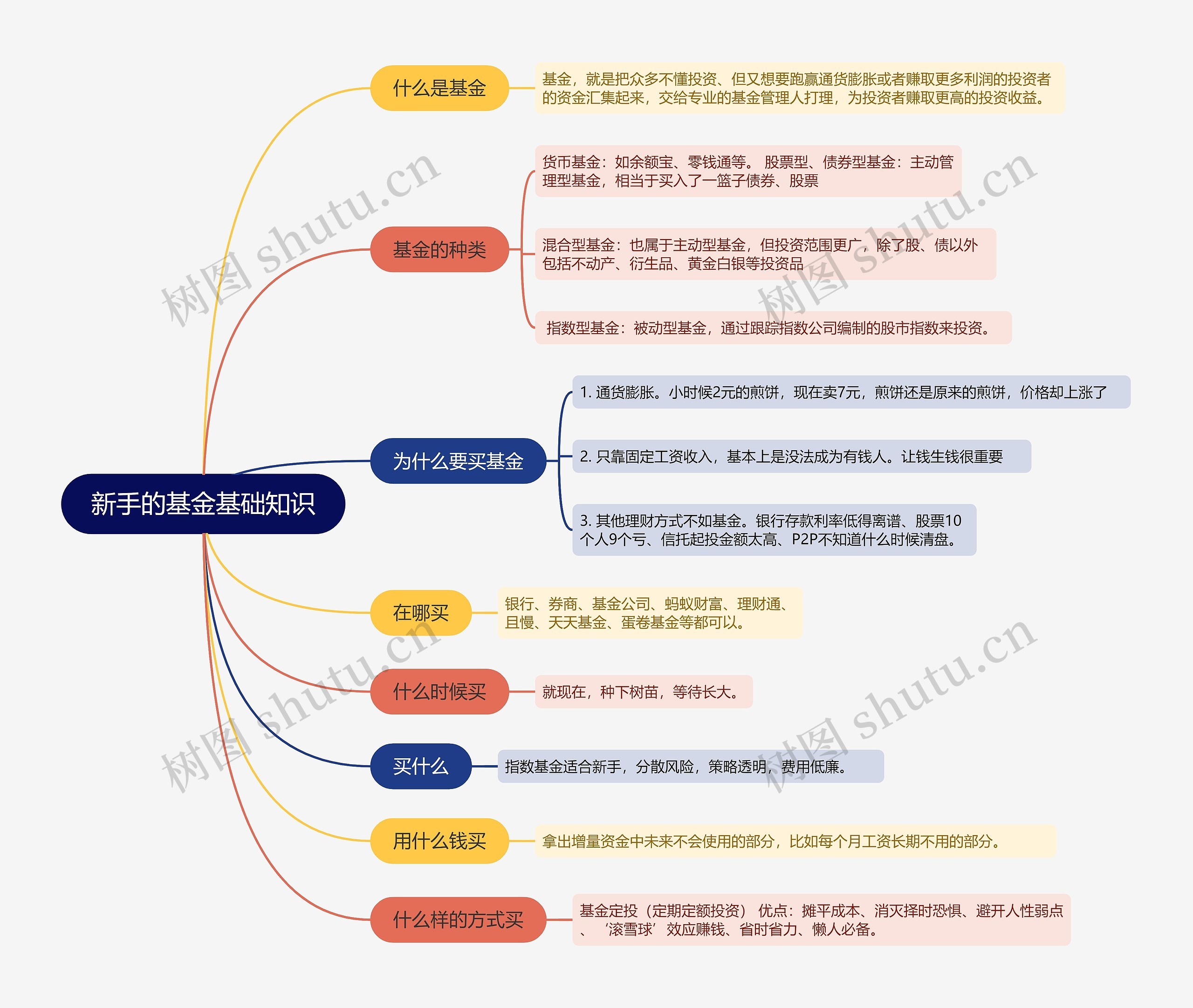 新手的基金基础知识的思维导图