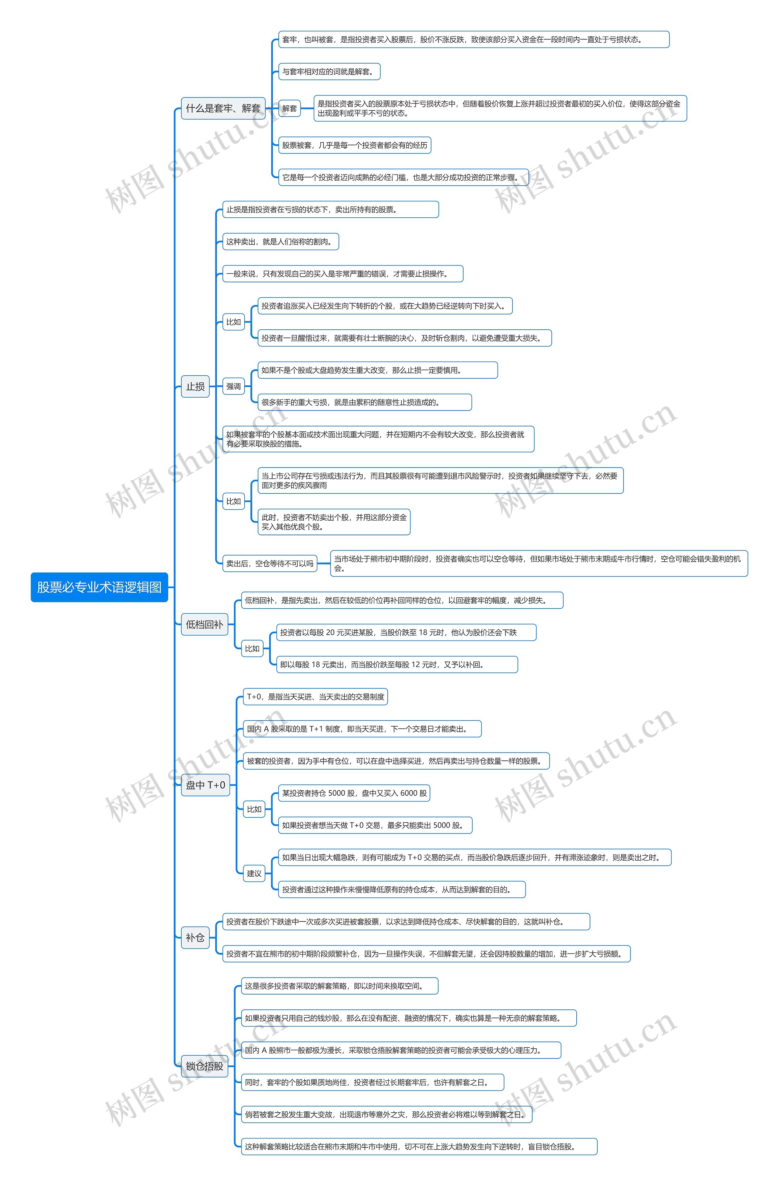 股票必专业术语逻辑图思维导图