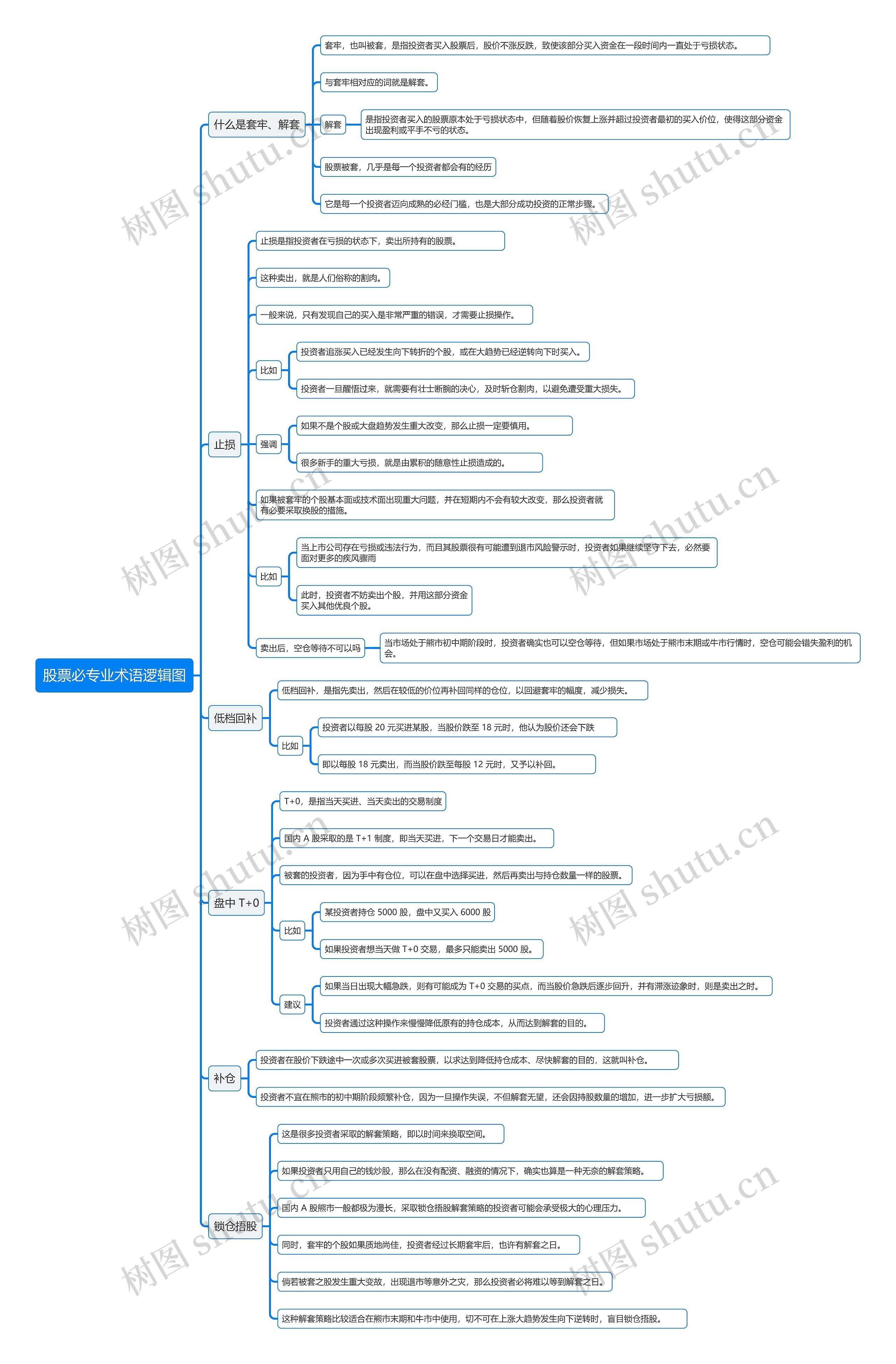 股票必专业术语逻辑图思维导图高清图 股票必专业术语逻辑图思维导图