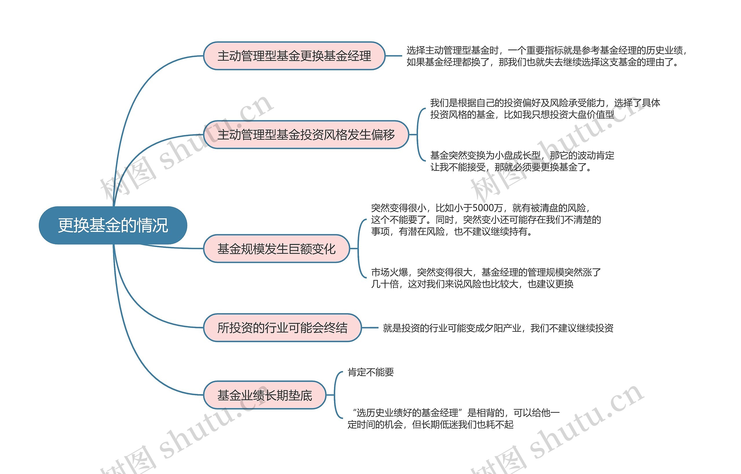 更换基金的情况的思维导图