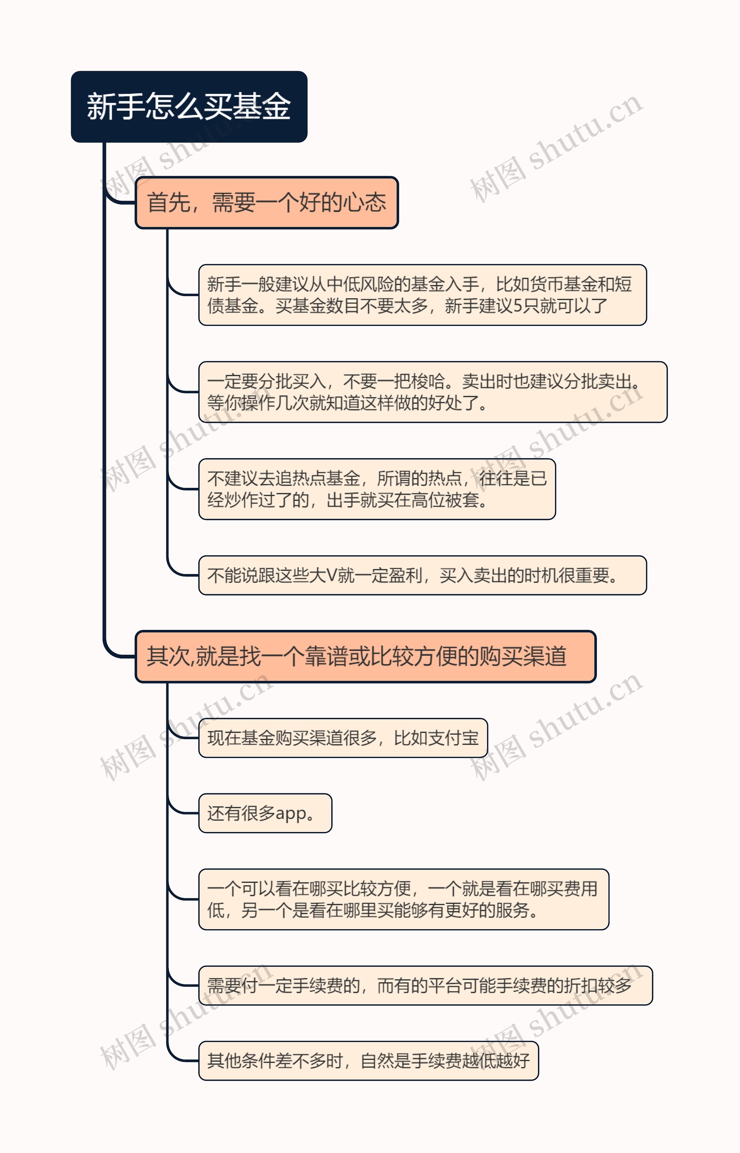 新手怎么买基金的思维导图