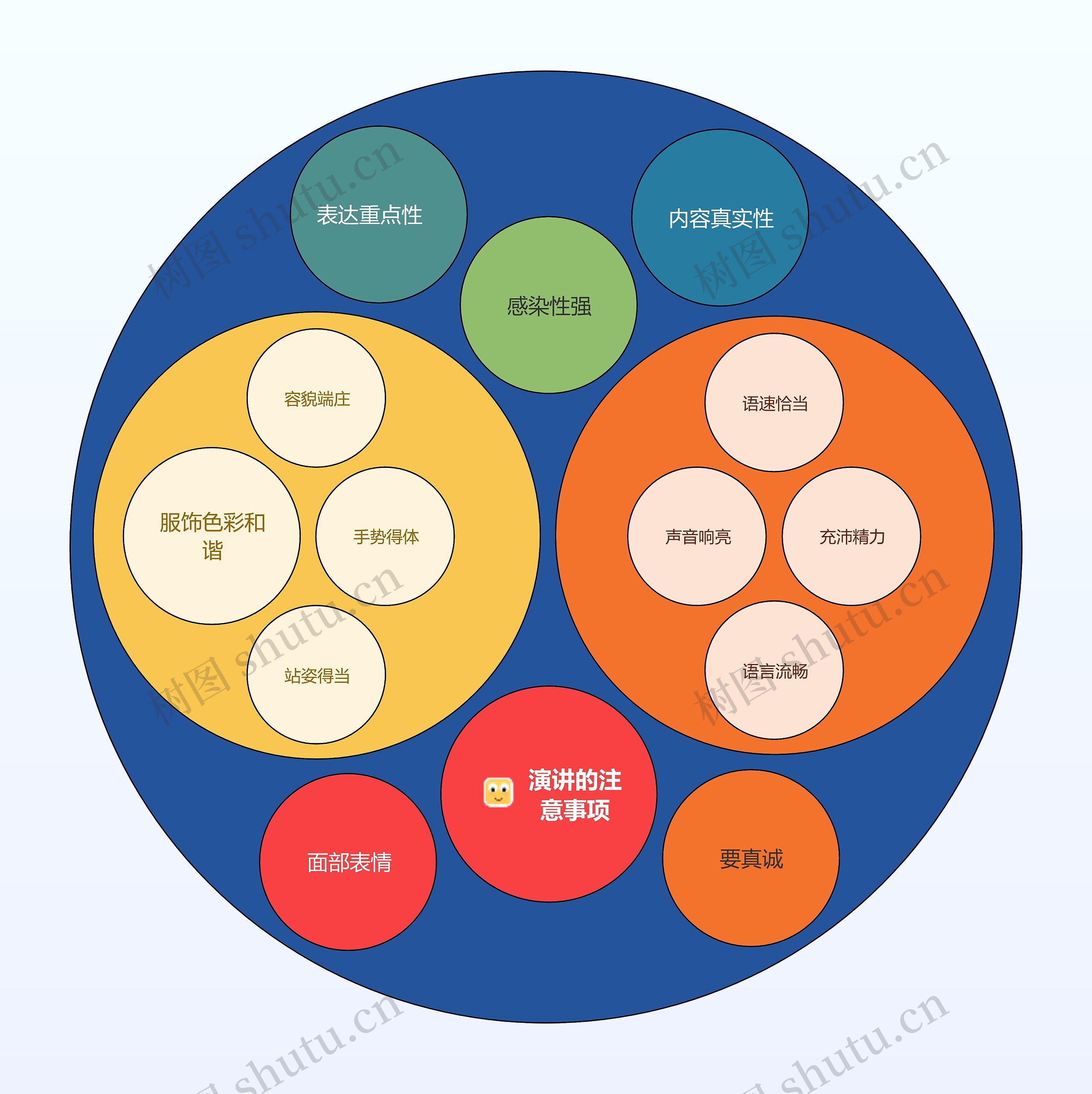 演讲注意事项圆圈图思维导图