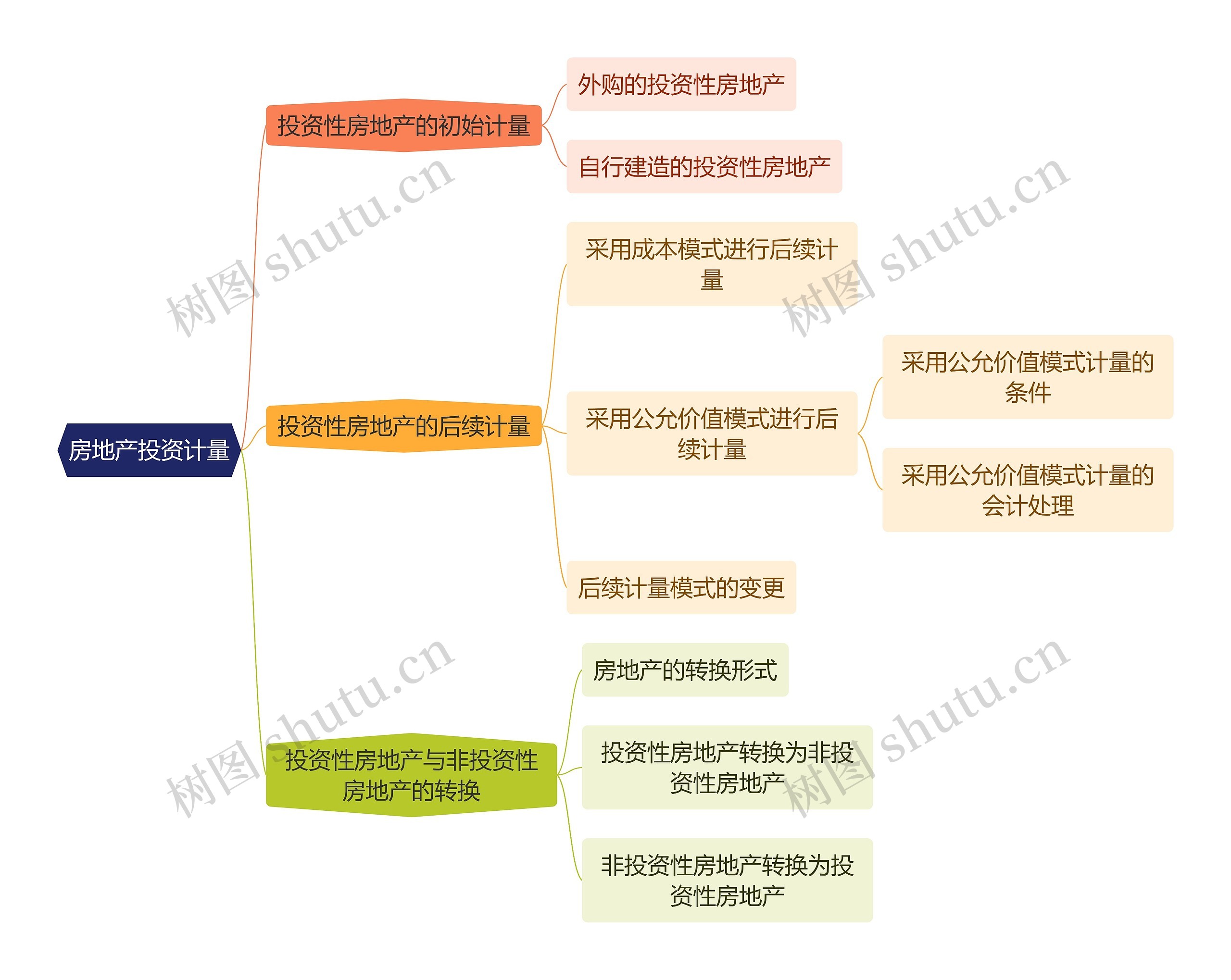 房地产投资计量思维导图