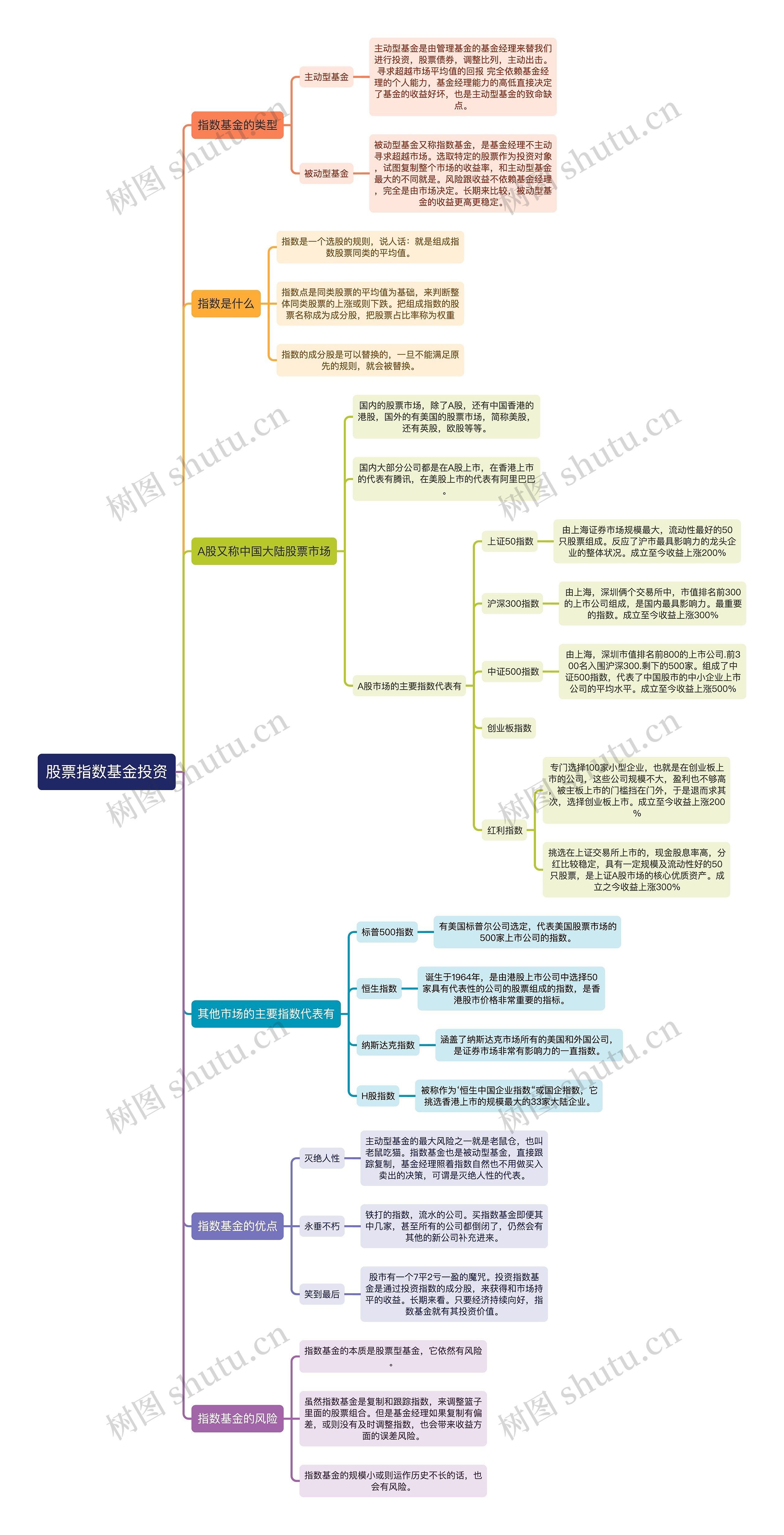 股票指数基金投资思维导图