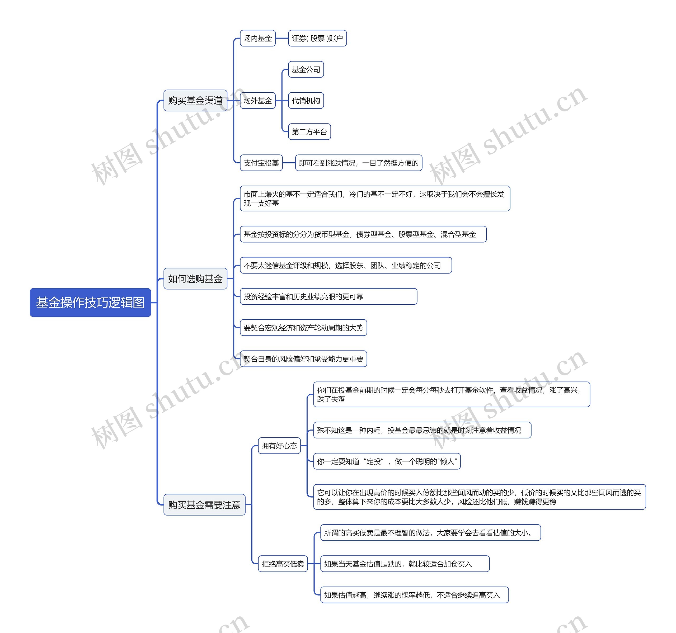 基金操作技巧逻辑图思维导图