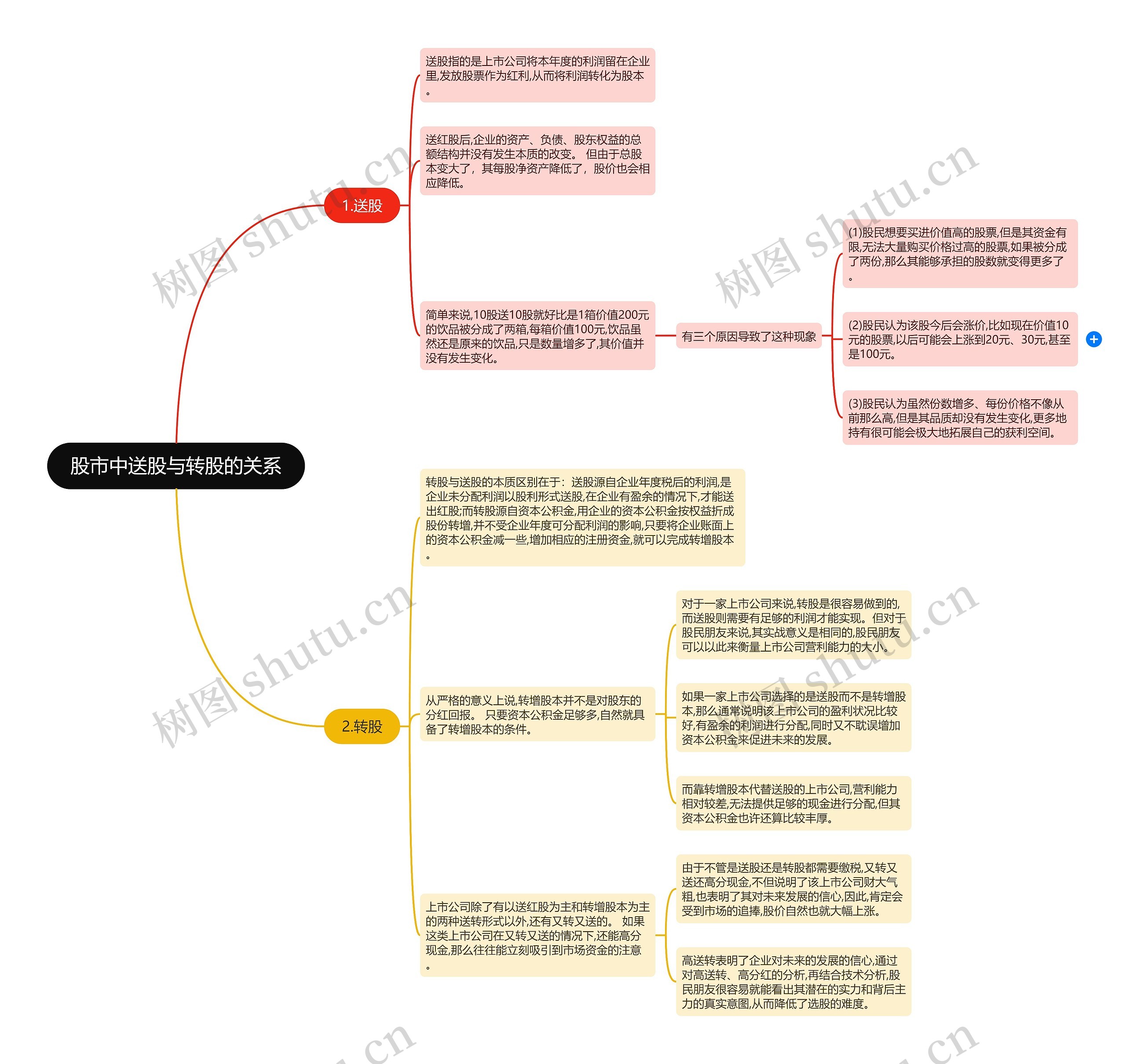 股市中送股与转股的关系思维导图