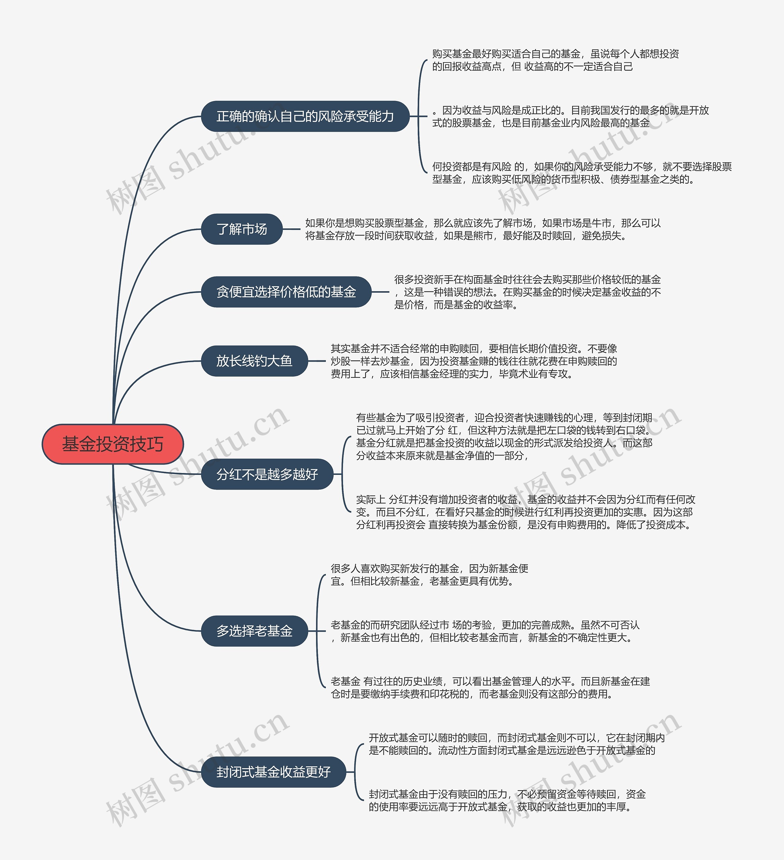 基金投资技巧的思维导图