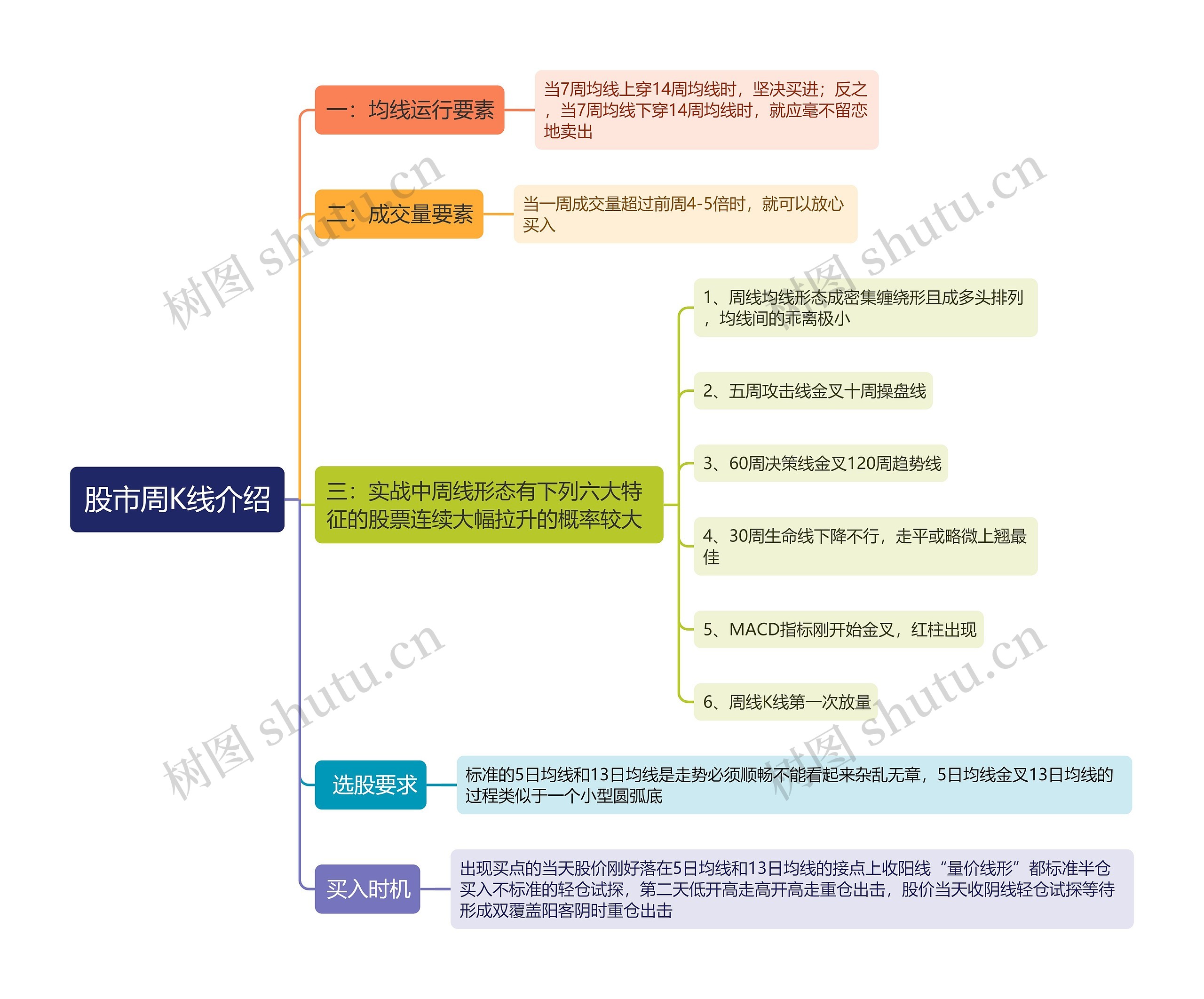 股市周K线介绍