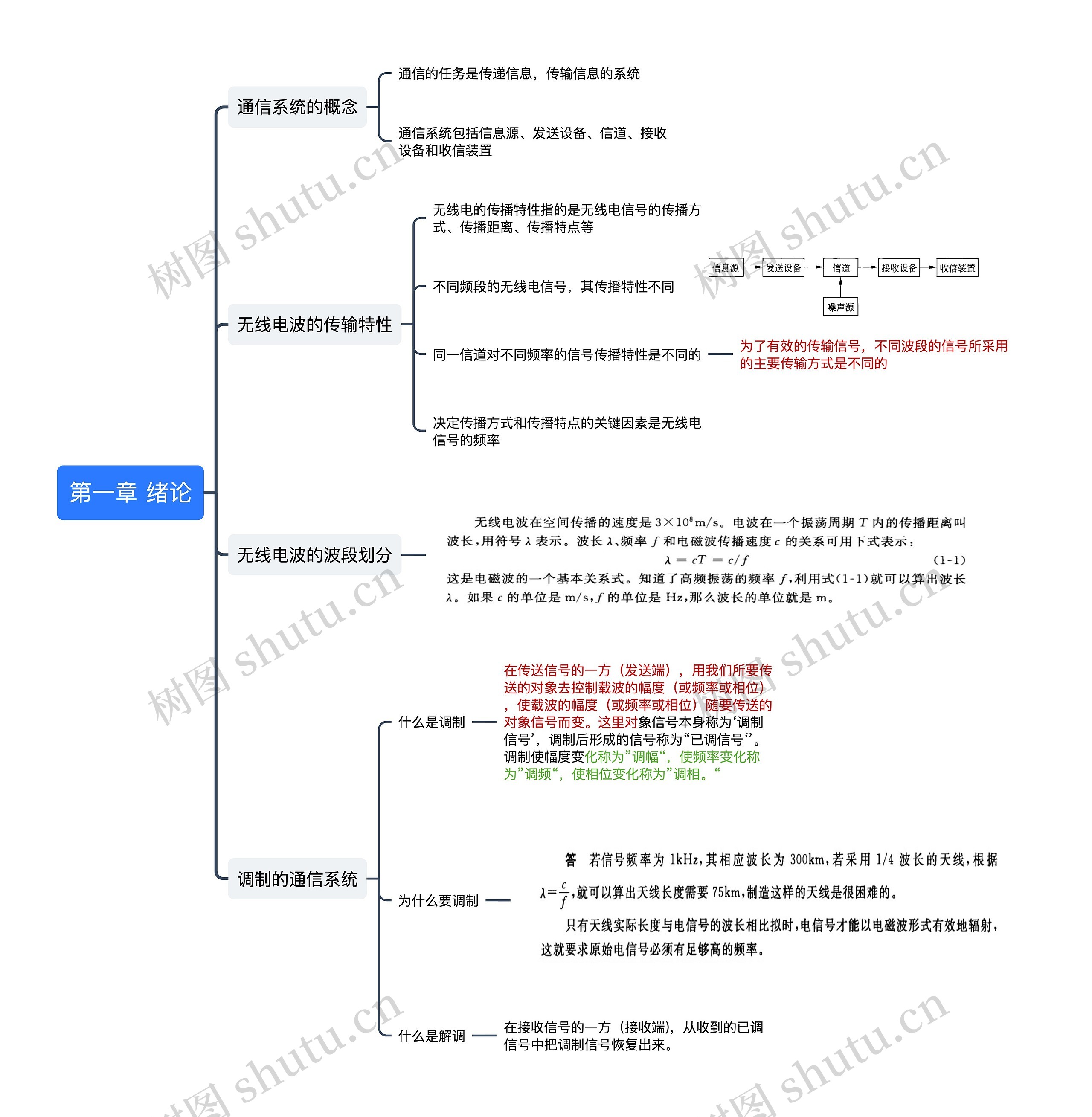 通讯系统第一章 绪论思维导图