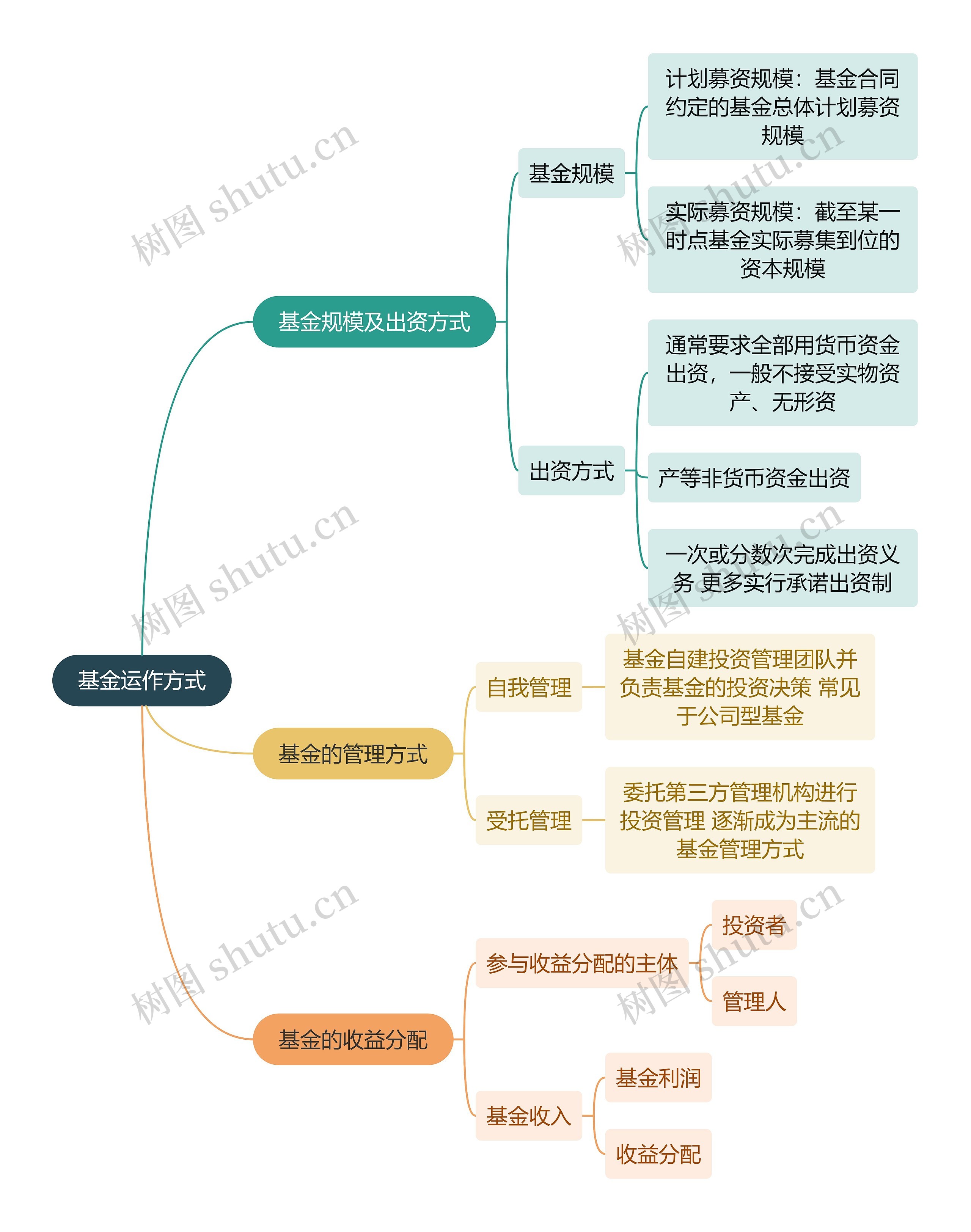 基金运作方式