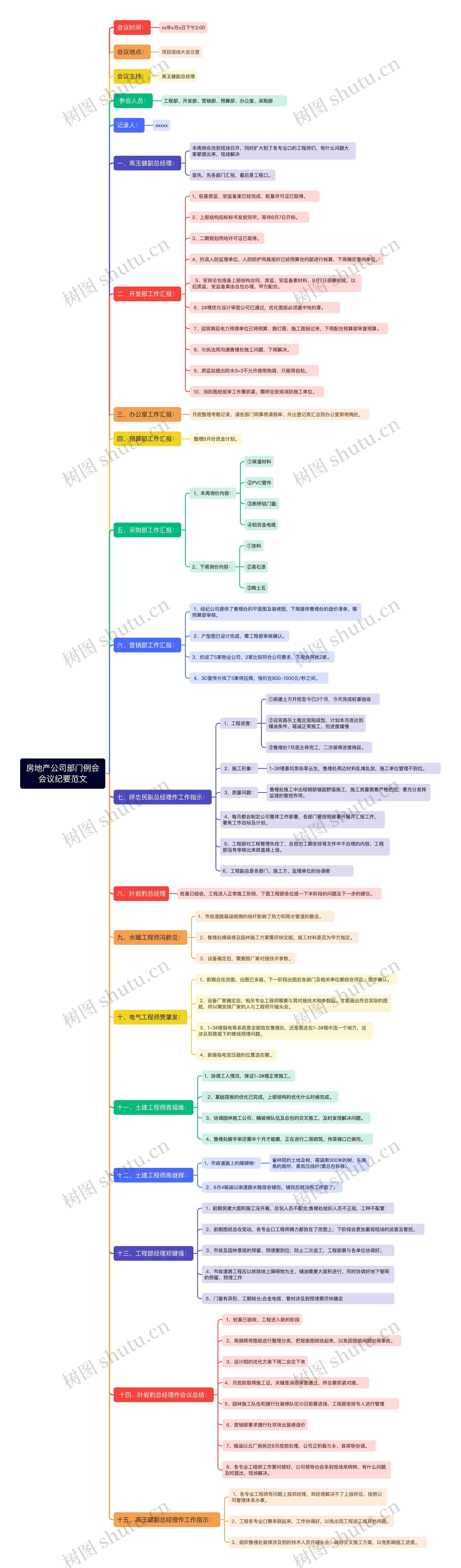 房地产公司部门例会会议纪要范文思维导图