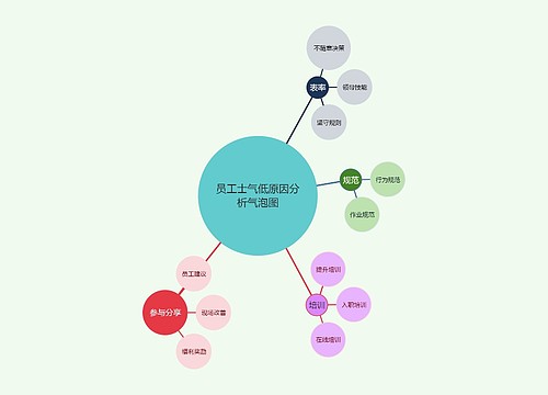 员工士气低原因分析气泡图
