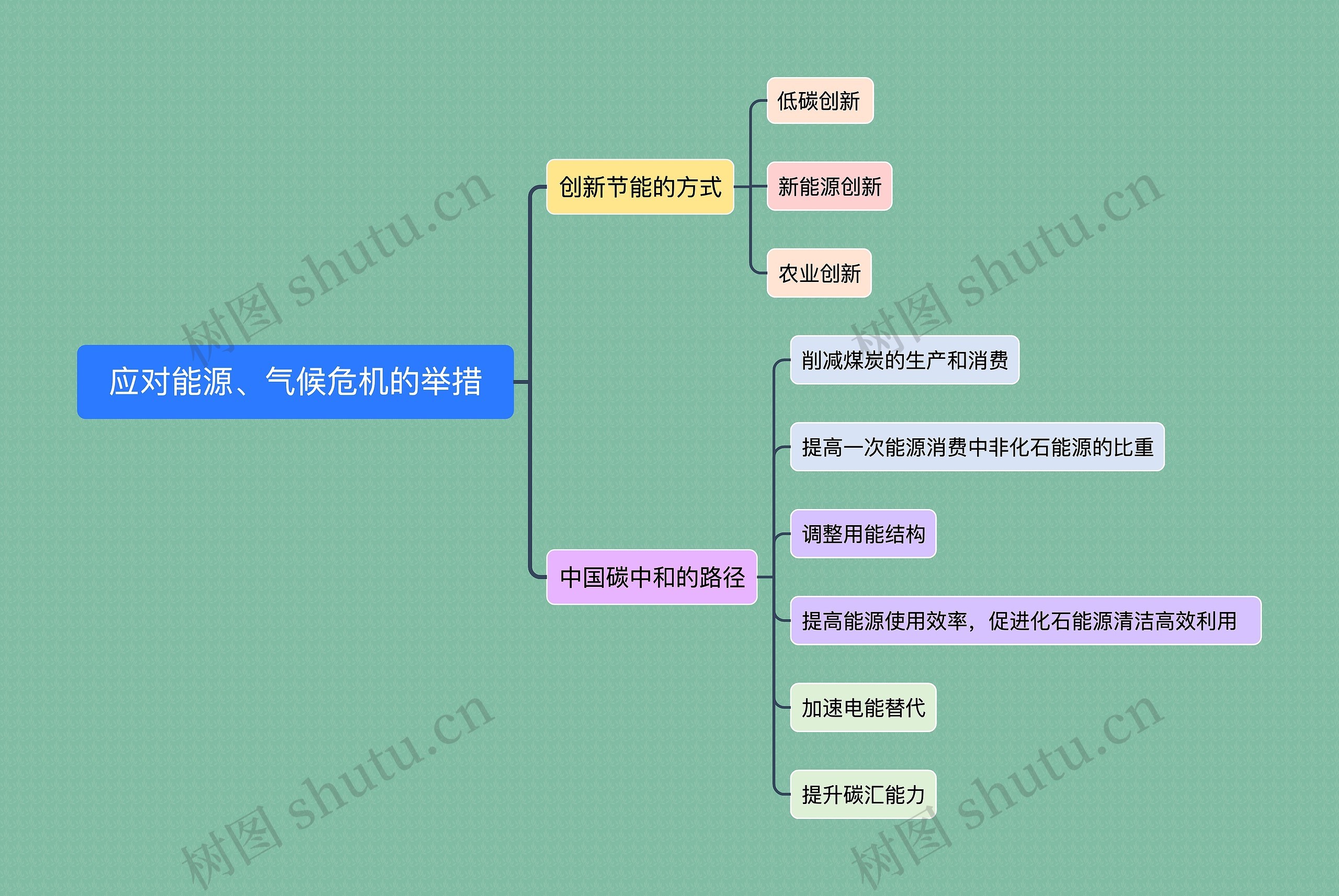 应对能源、气候危机的举措