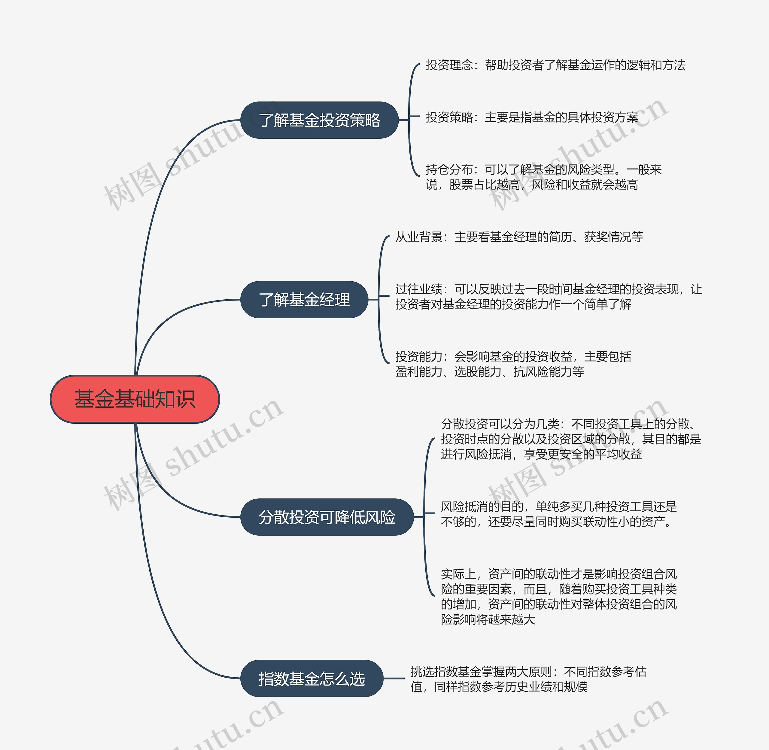 基金基础知识的思维导图