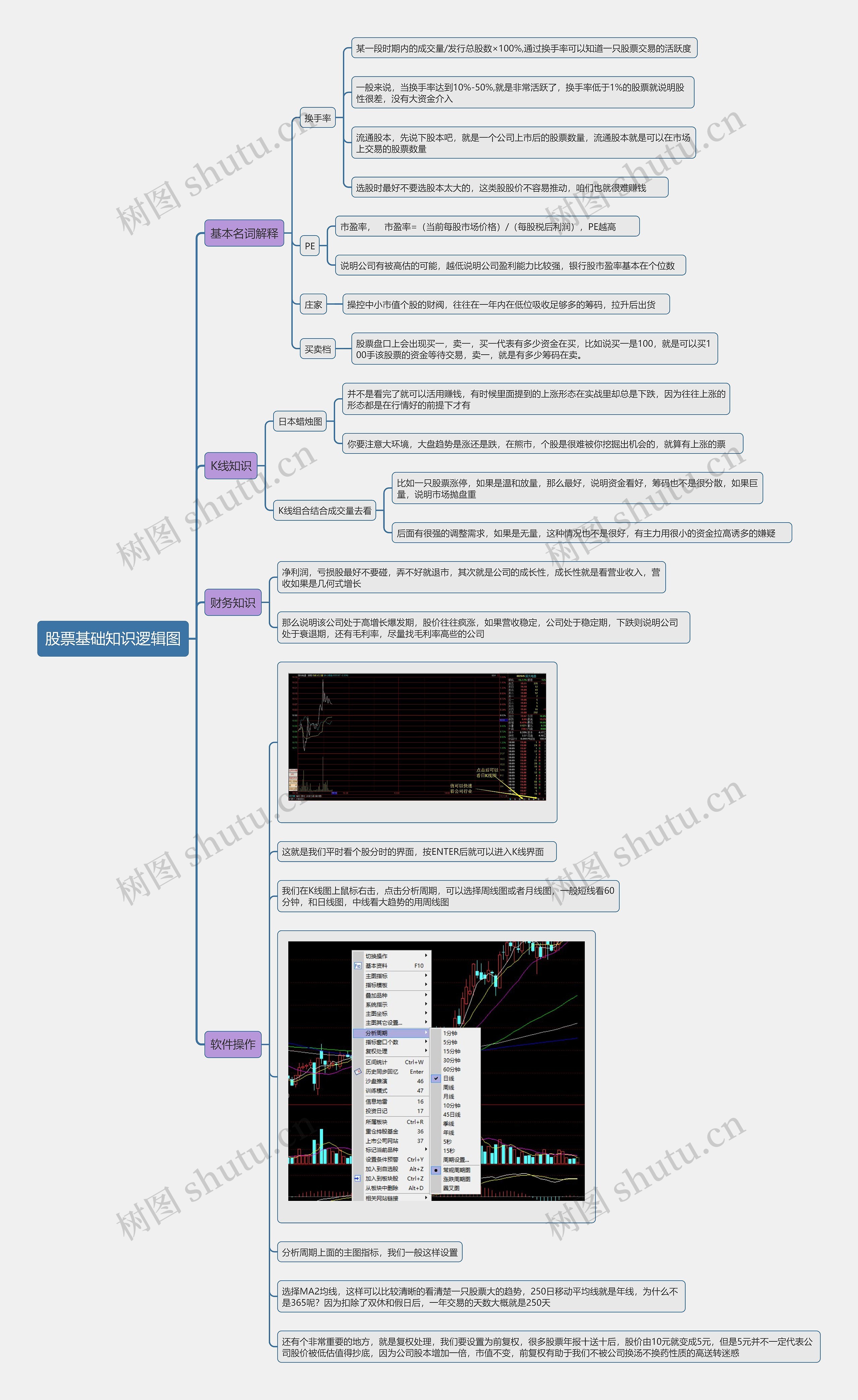 股票基础知识逻辑图思维导图