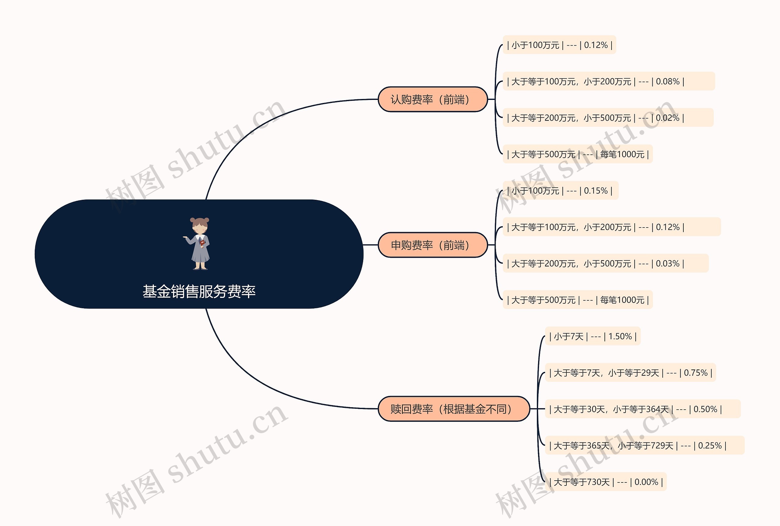 基金销售服务费率的思维导图