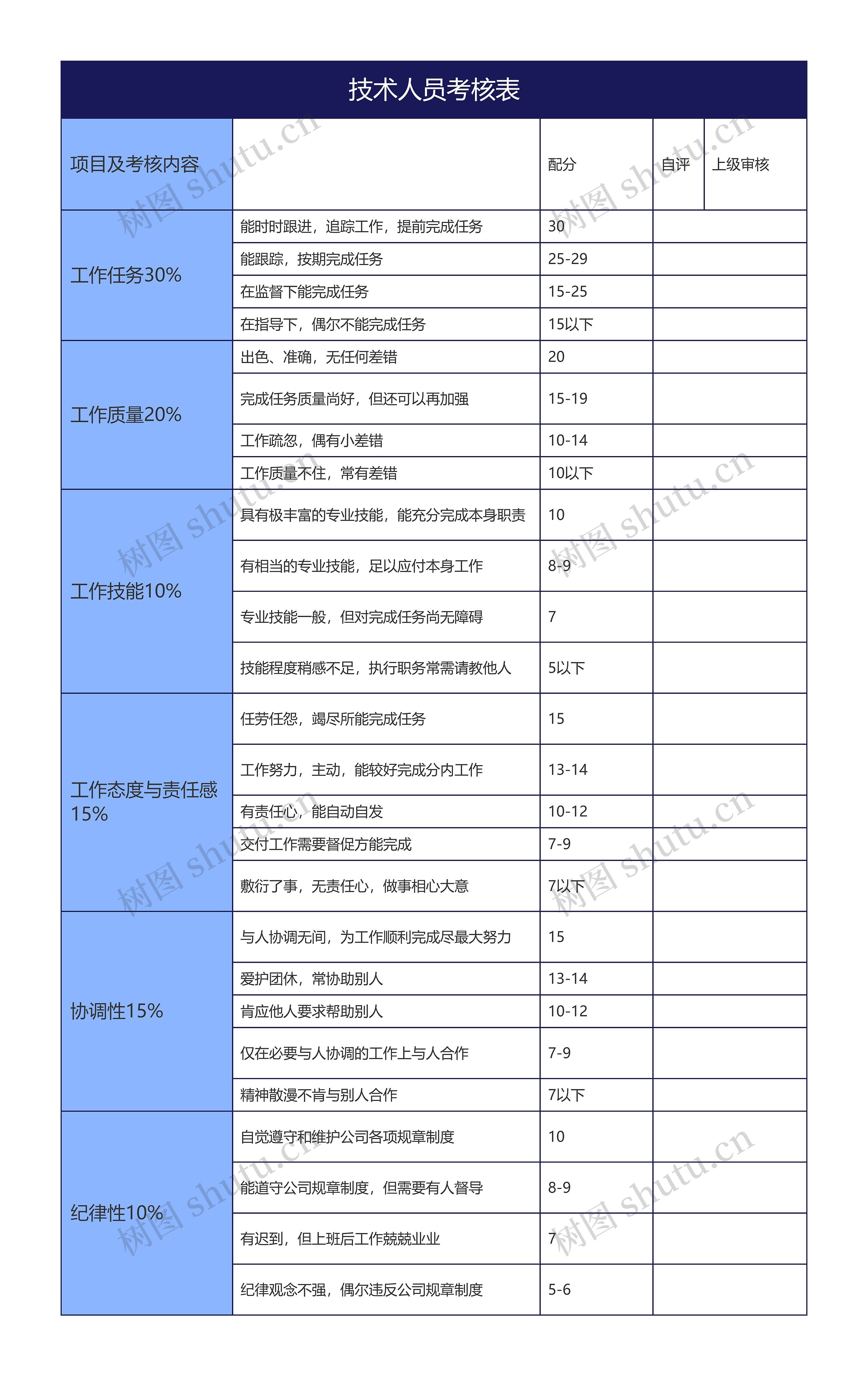 技术人员考核表
