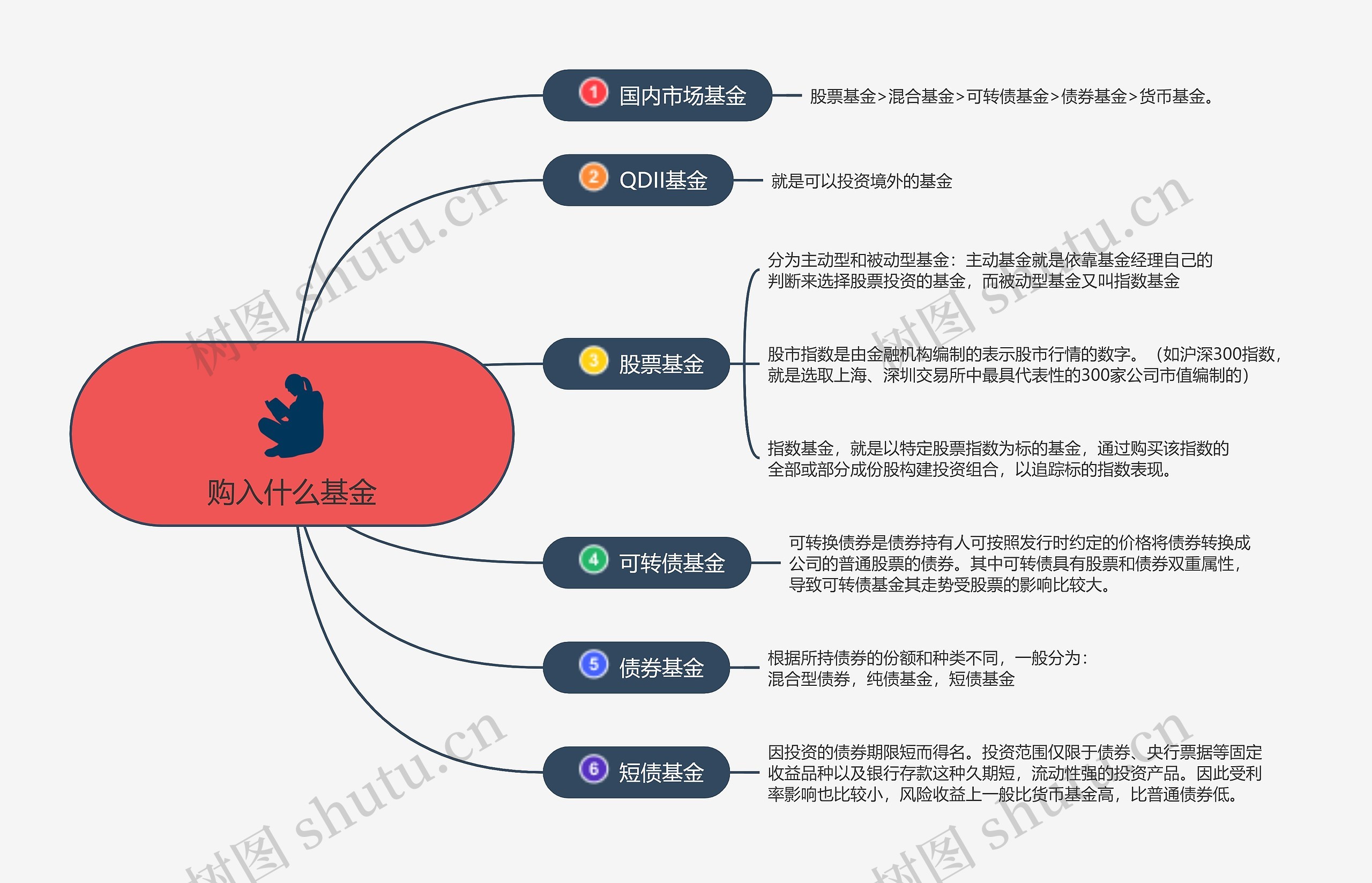 购入什么基金的思维导图