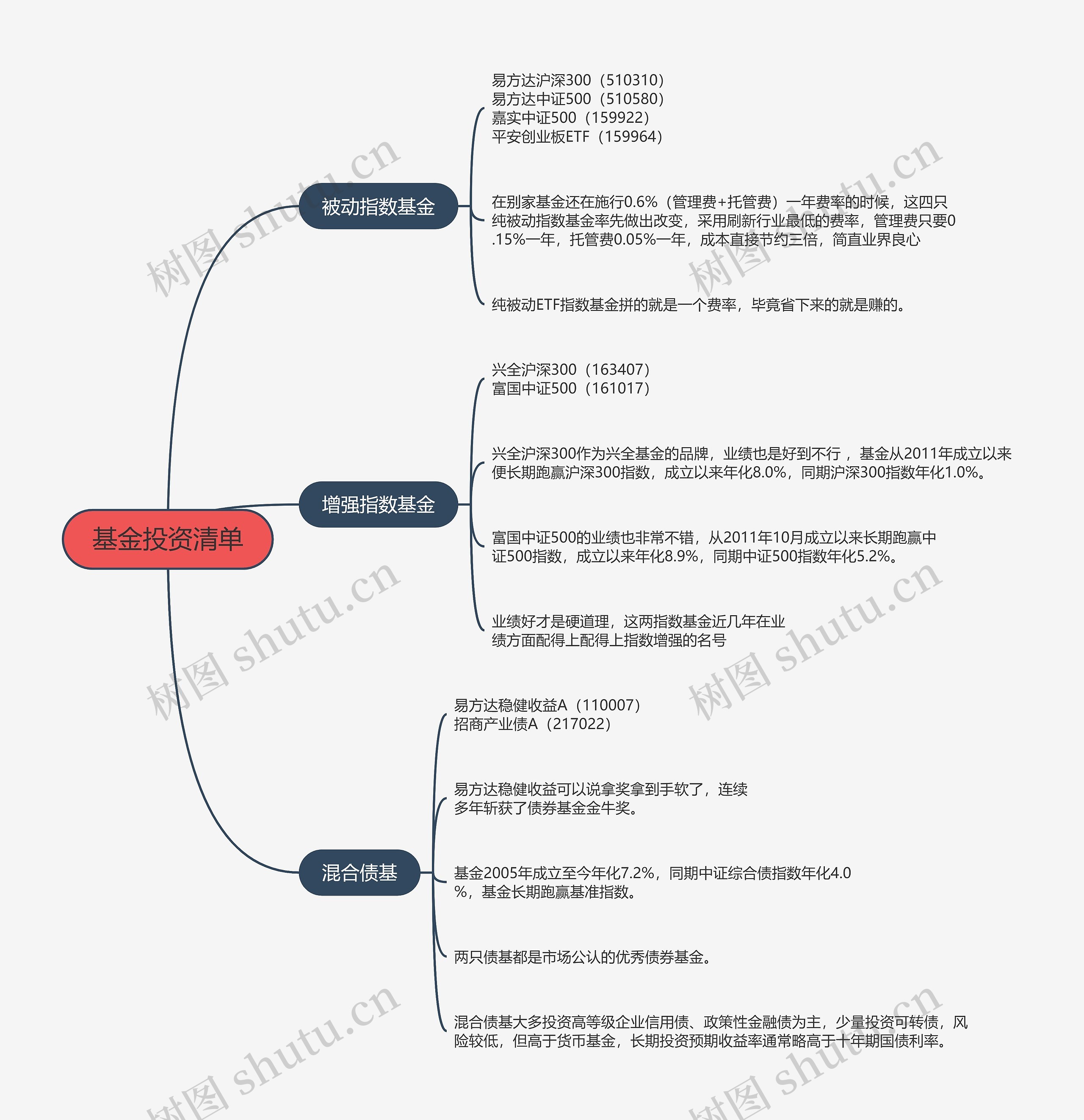 基金投资清单的思维导图