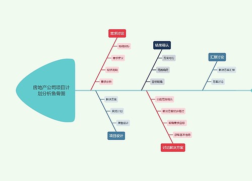 房地产公司项目计划分析鱼骨图