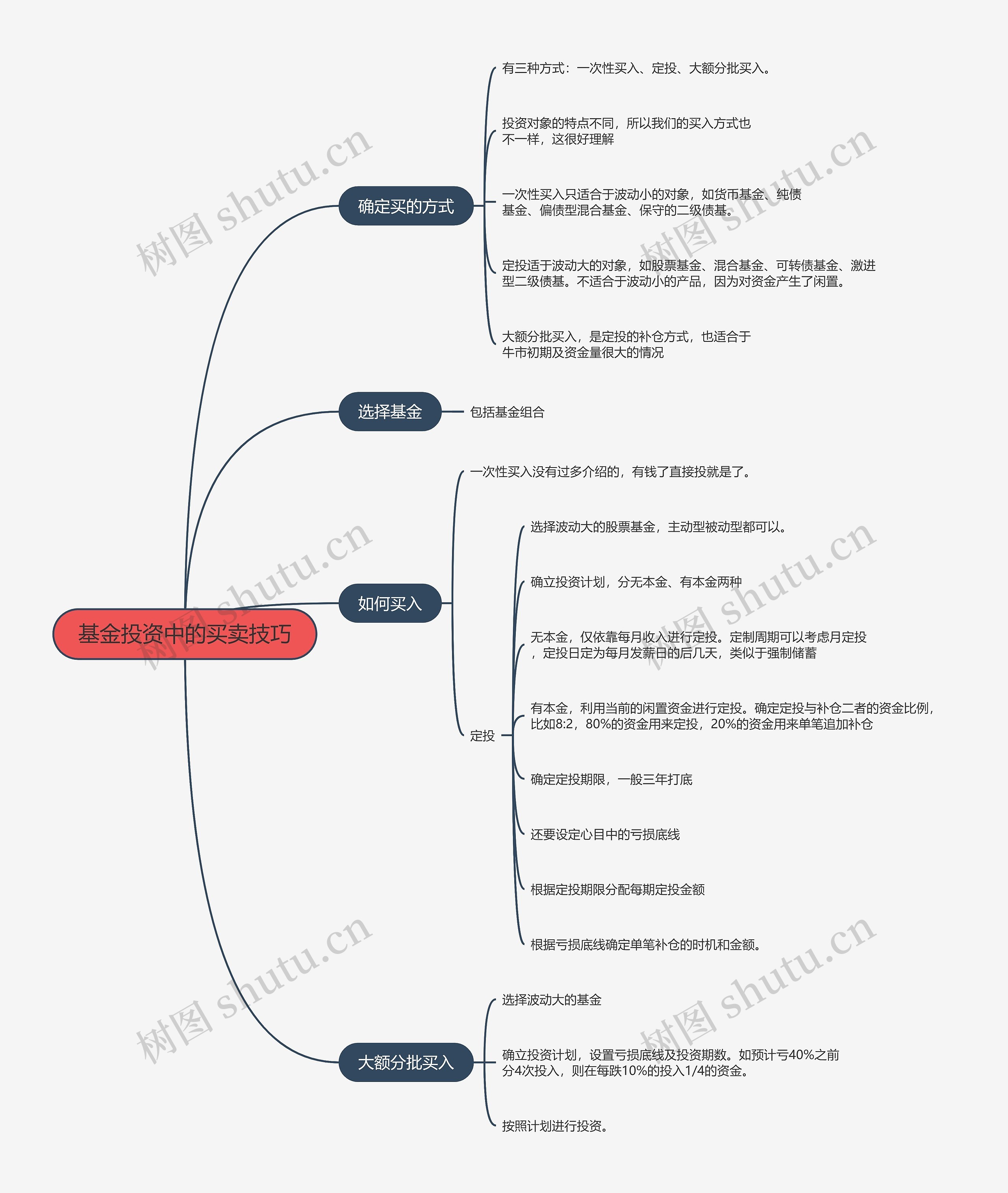 基金投资中的买卖技巧的思维导图