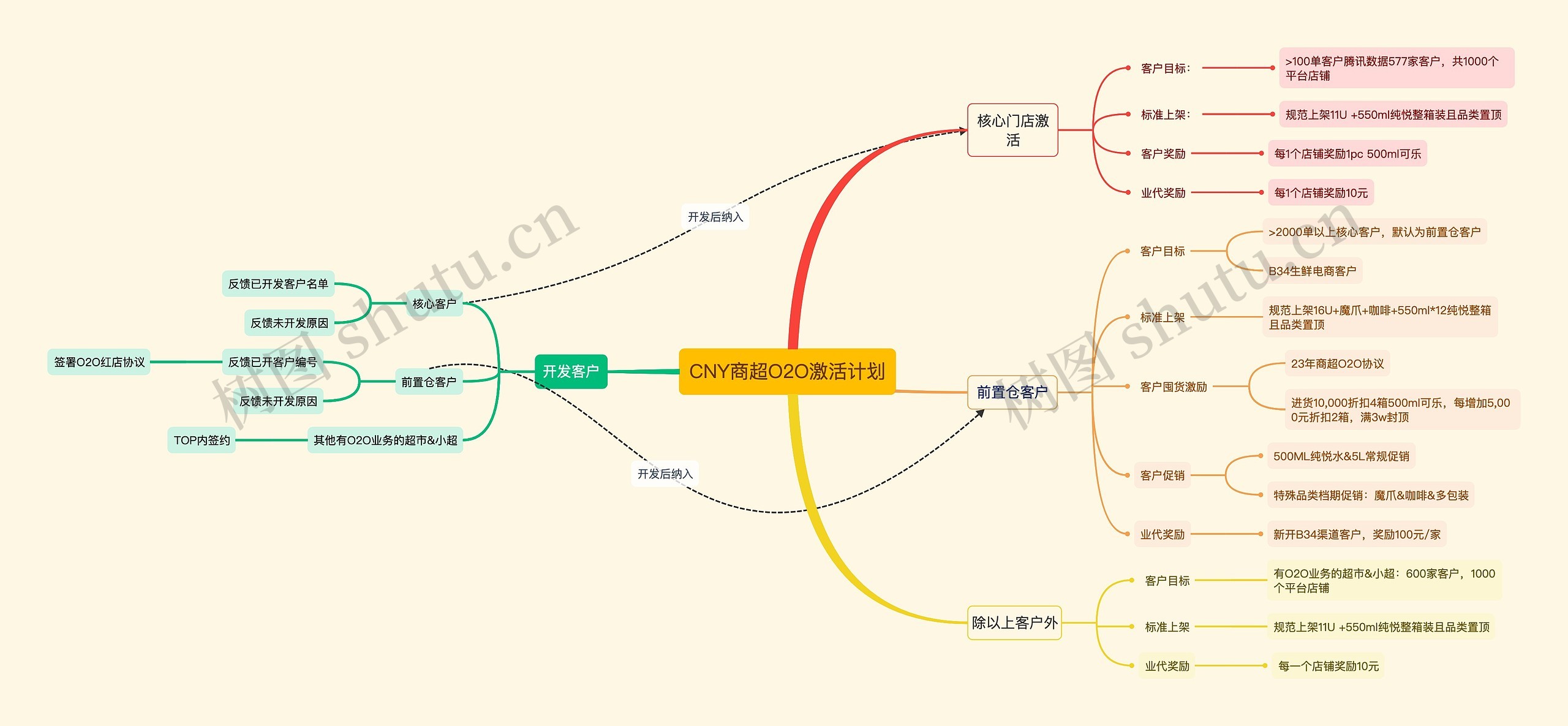 CNY商超O2O激活计划思维导图