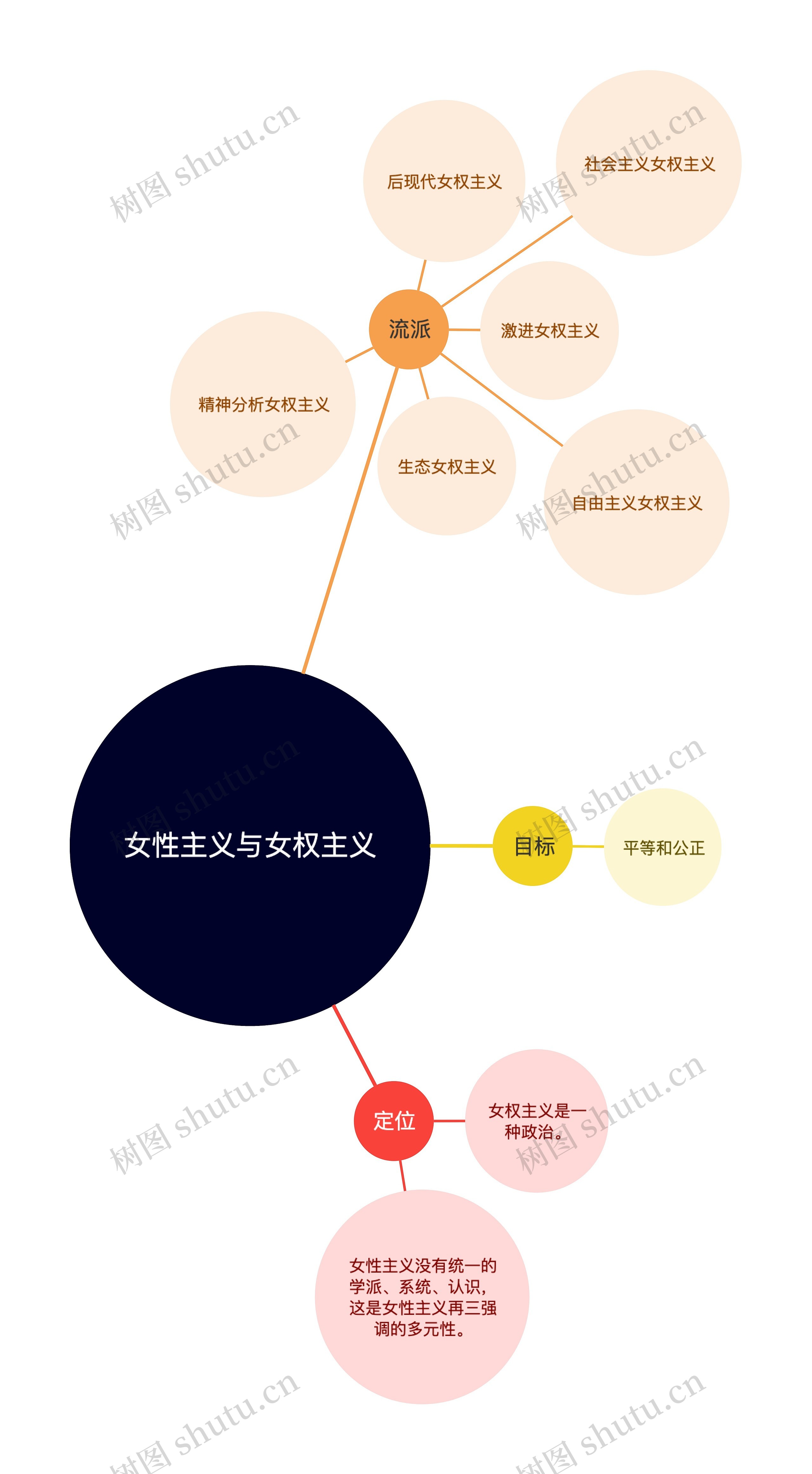 女性主义与女权主义的气泡图