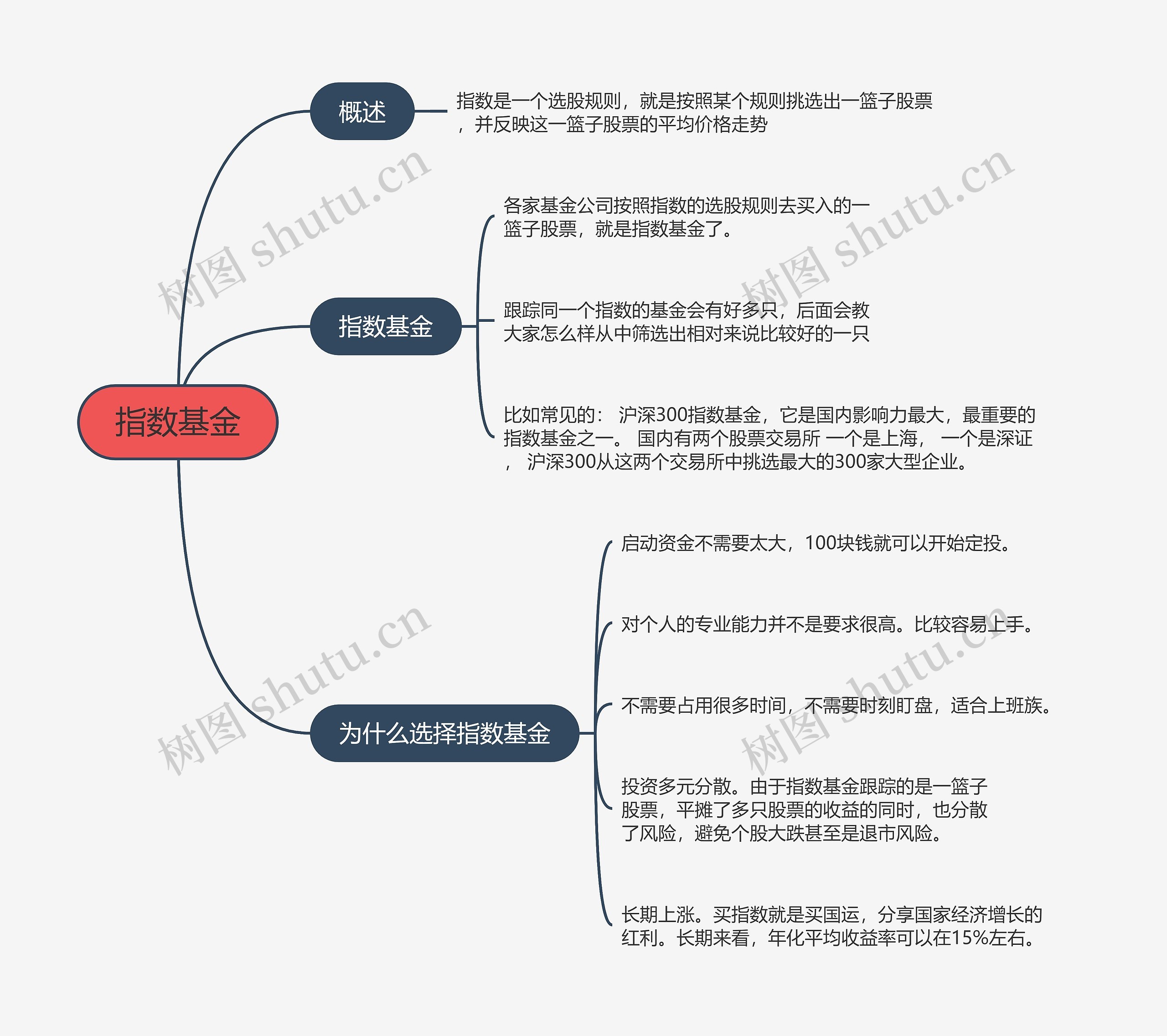 指数基金的思维导图