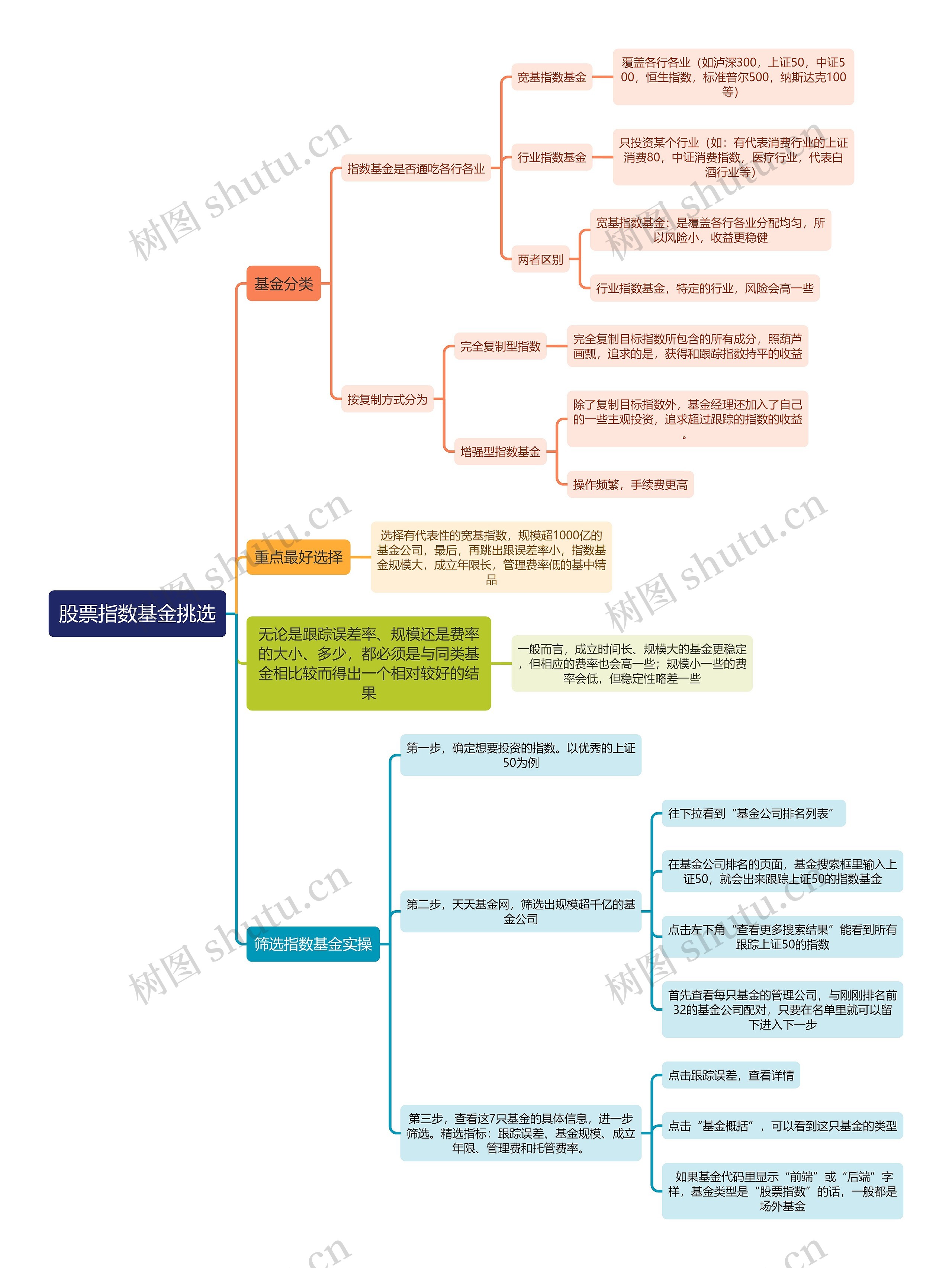 股票指数基金挑选思维导图