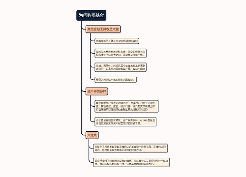 ﻿为何购买基金的思维导图