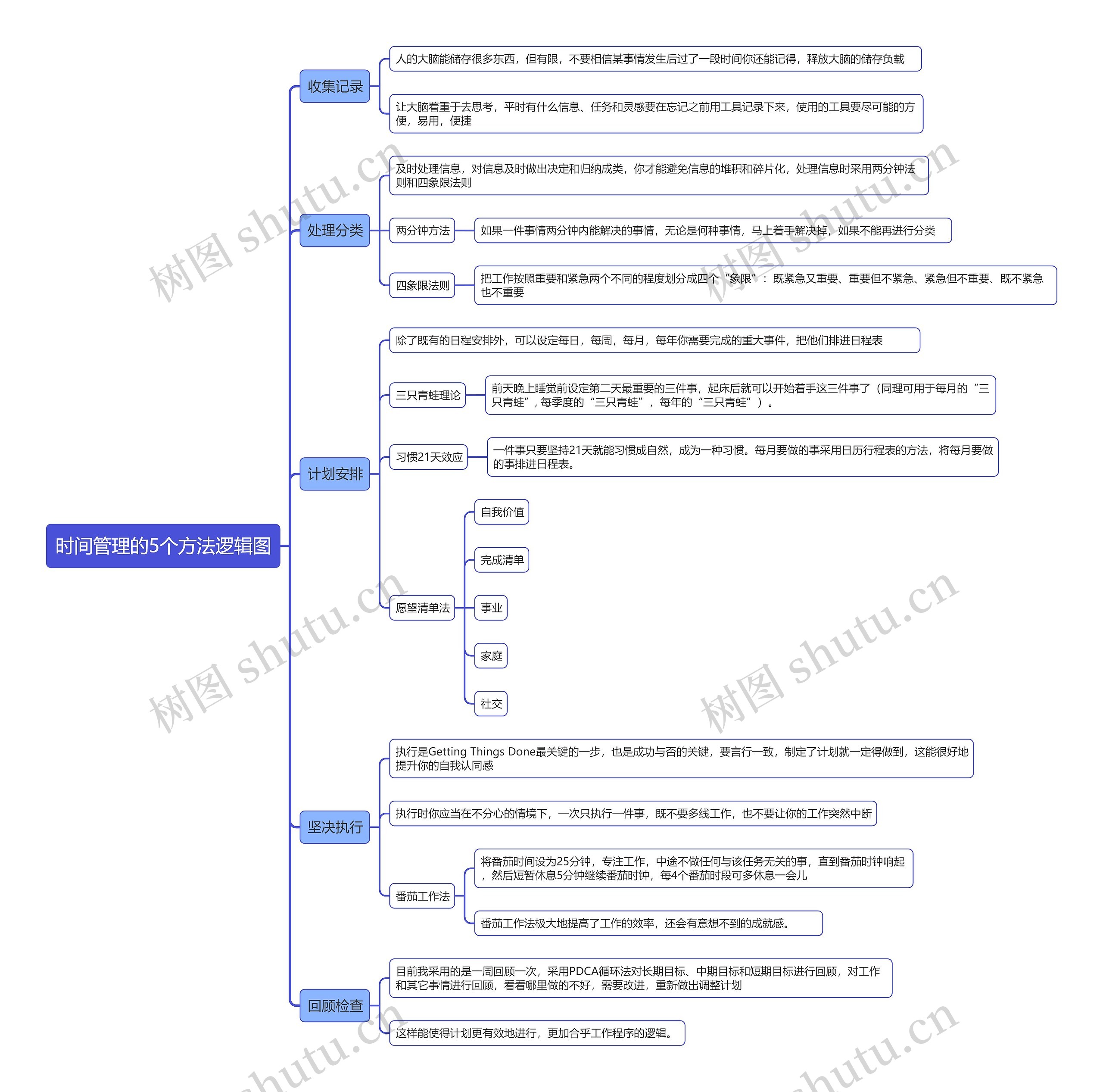 时间管理的5个方法逻辑图思维导图