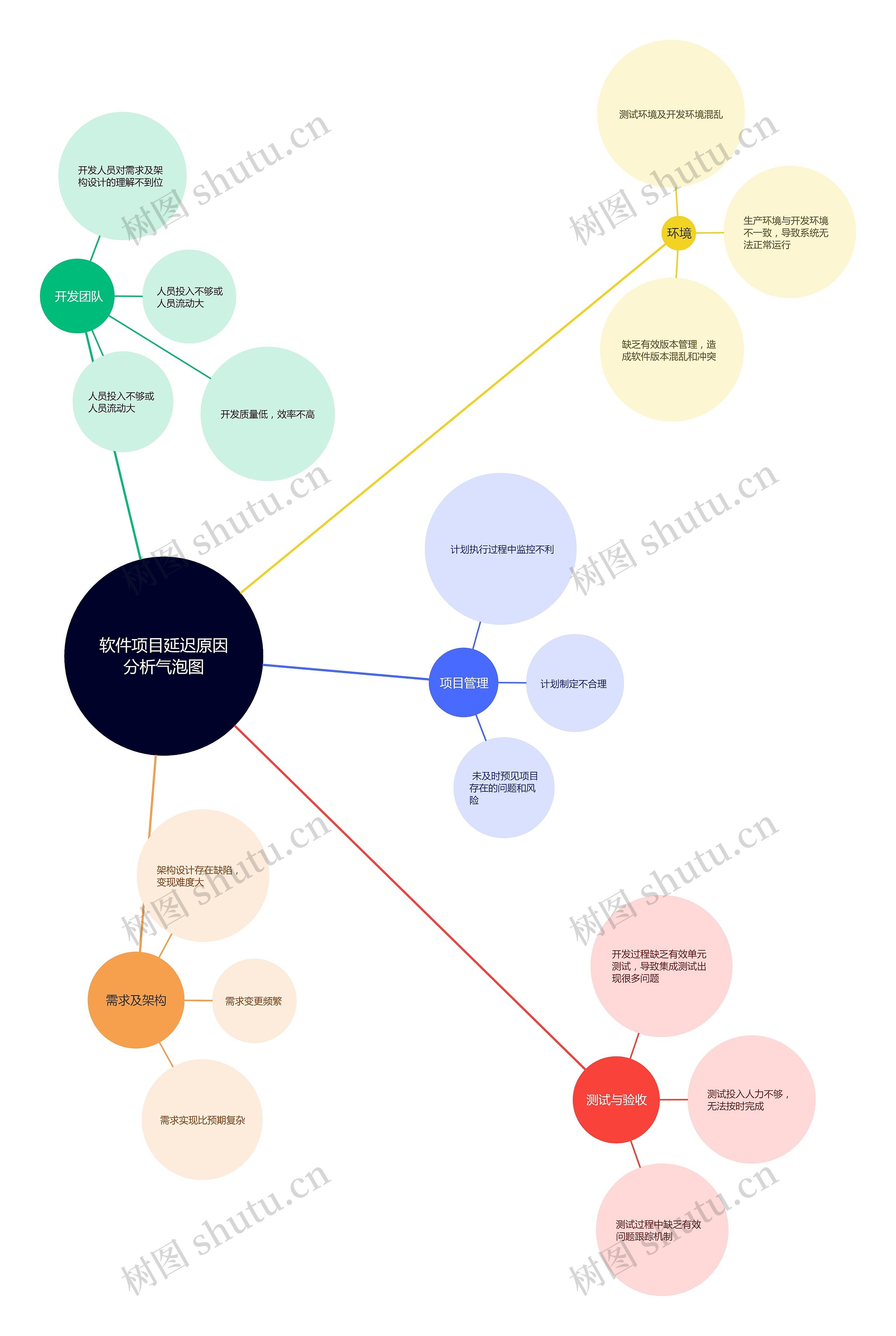 软件项目延迟原因分析气泡图思维导图