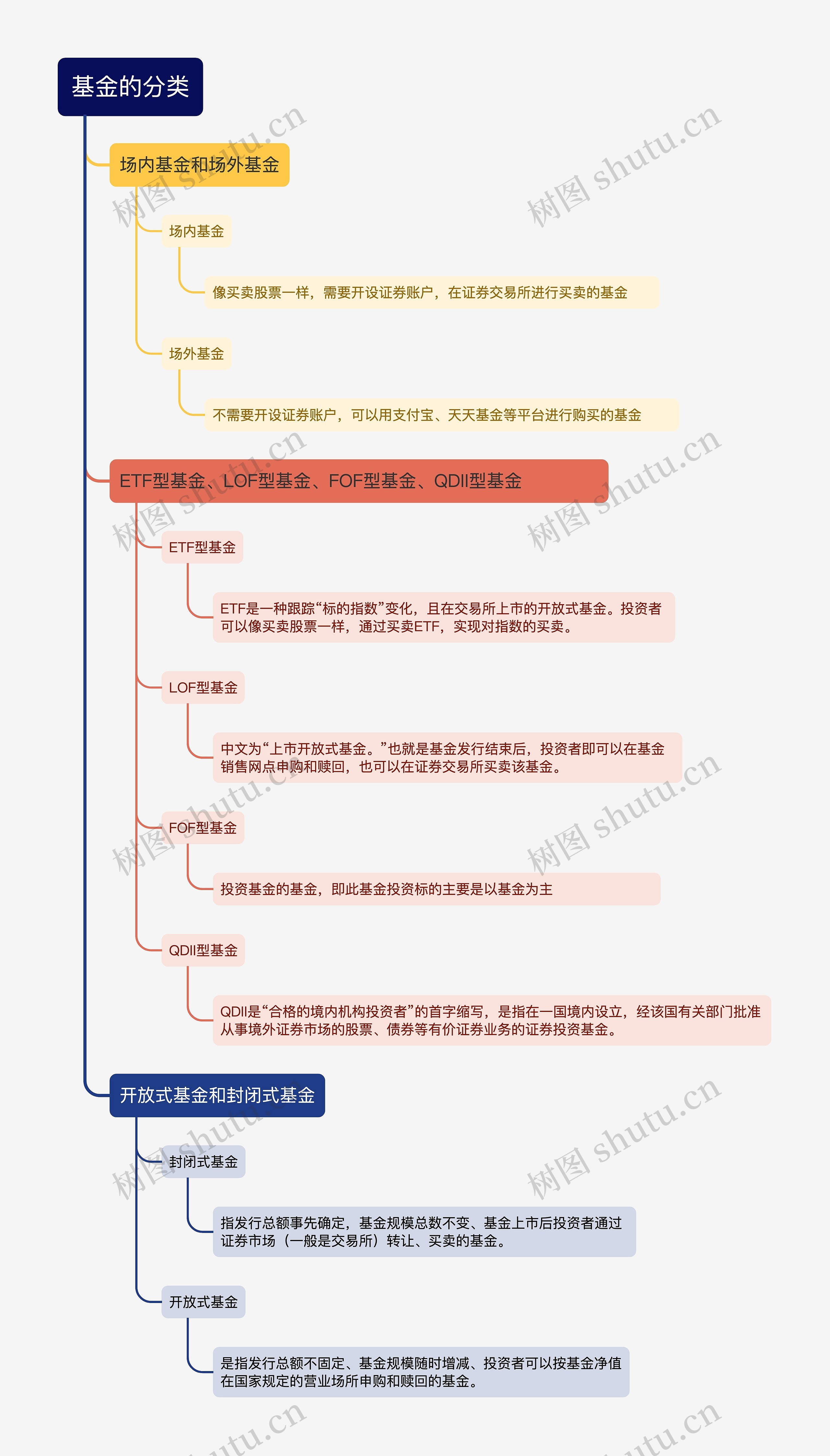 ﻿基金的分类的思维导图