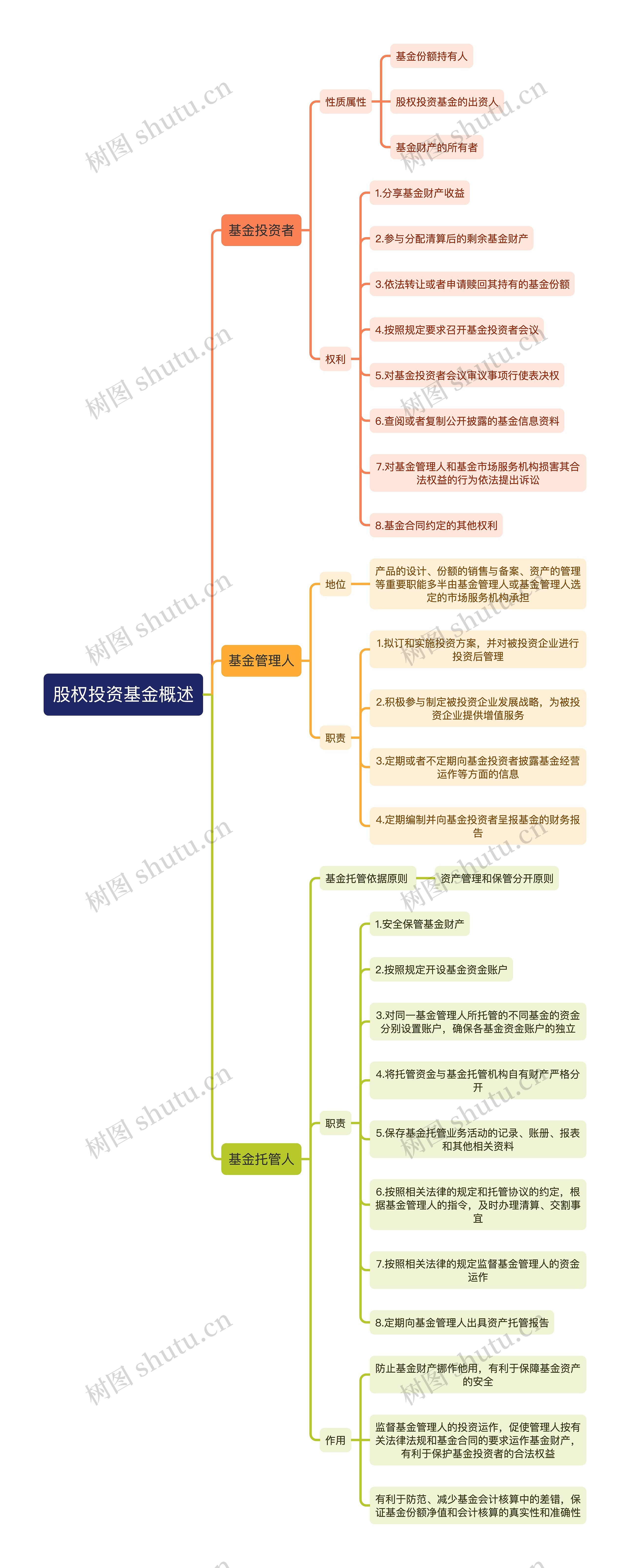 股权投资基金概述思维导图