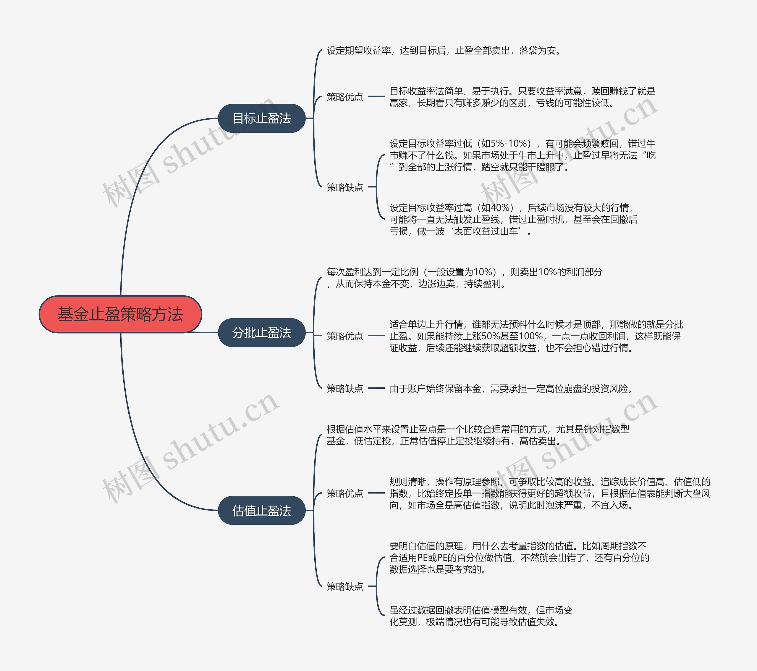 基金止盈策略方法的思维导图