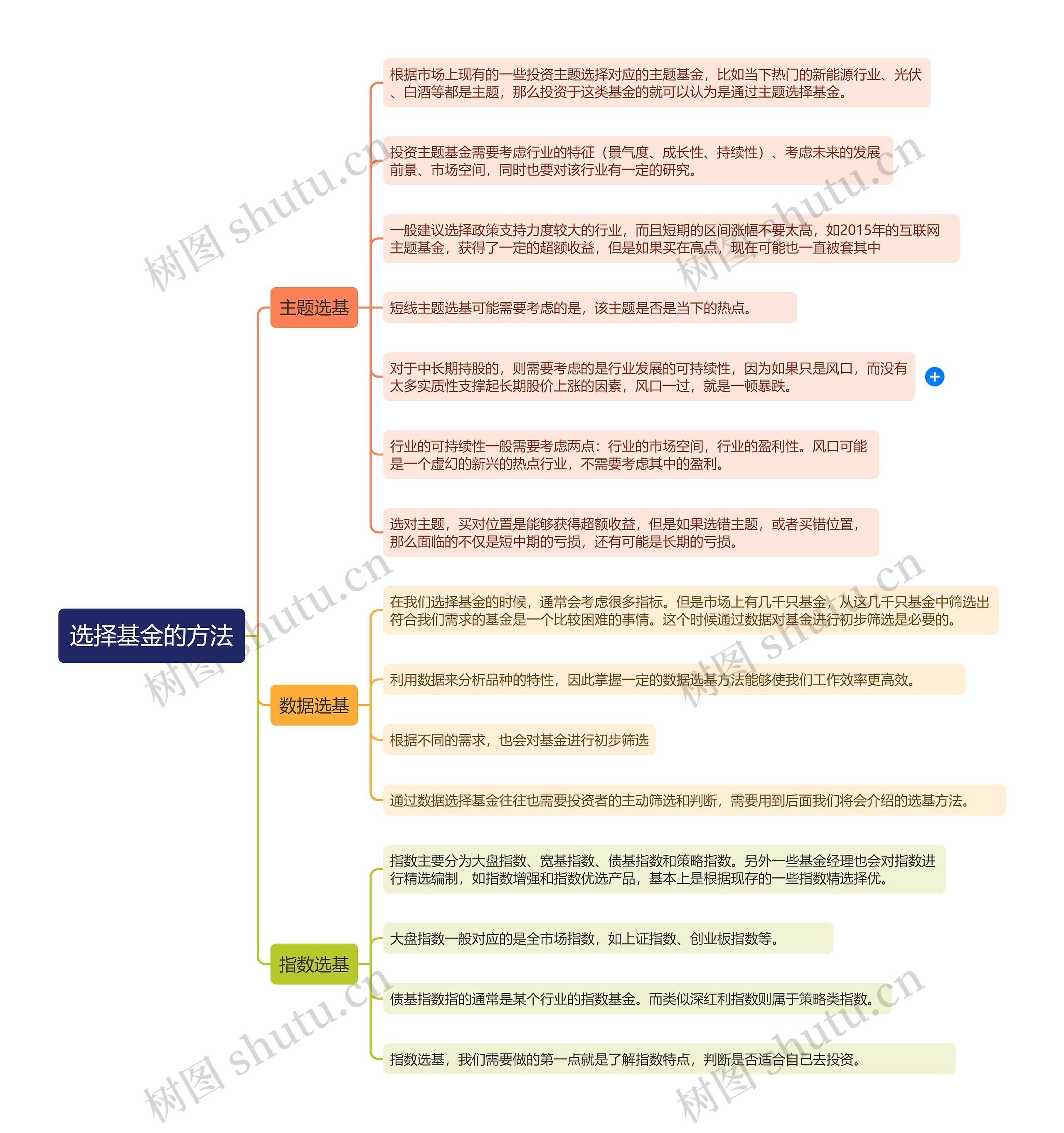 选择基金的方法思维导图