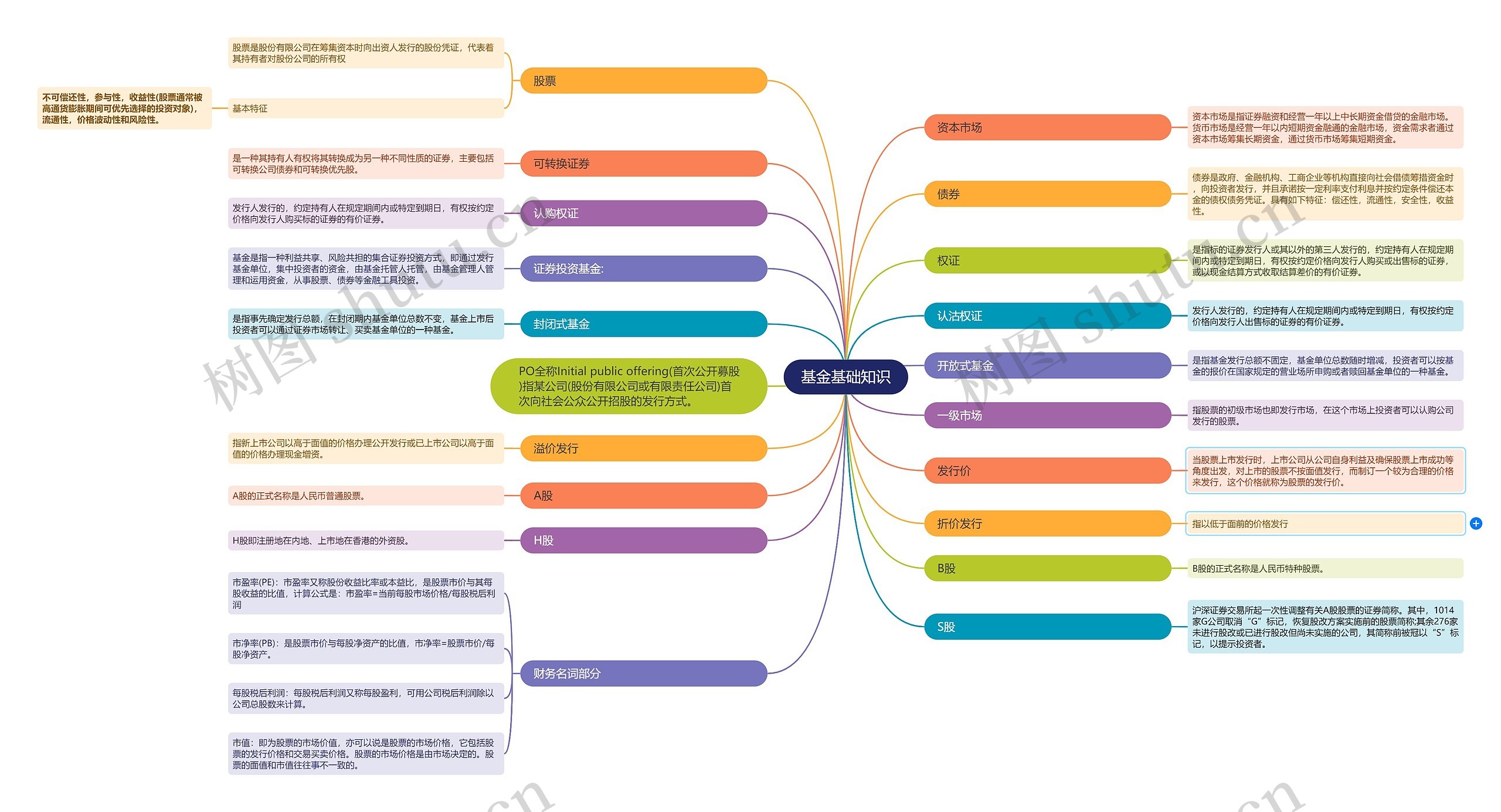 基金基础知识思维导图