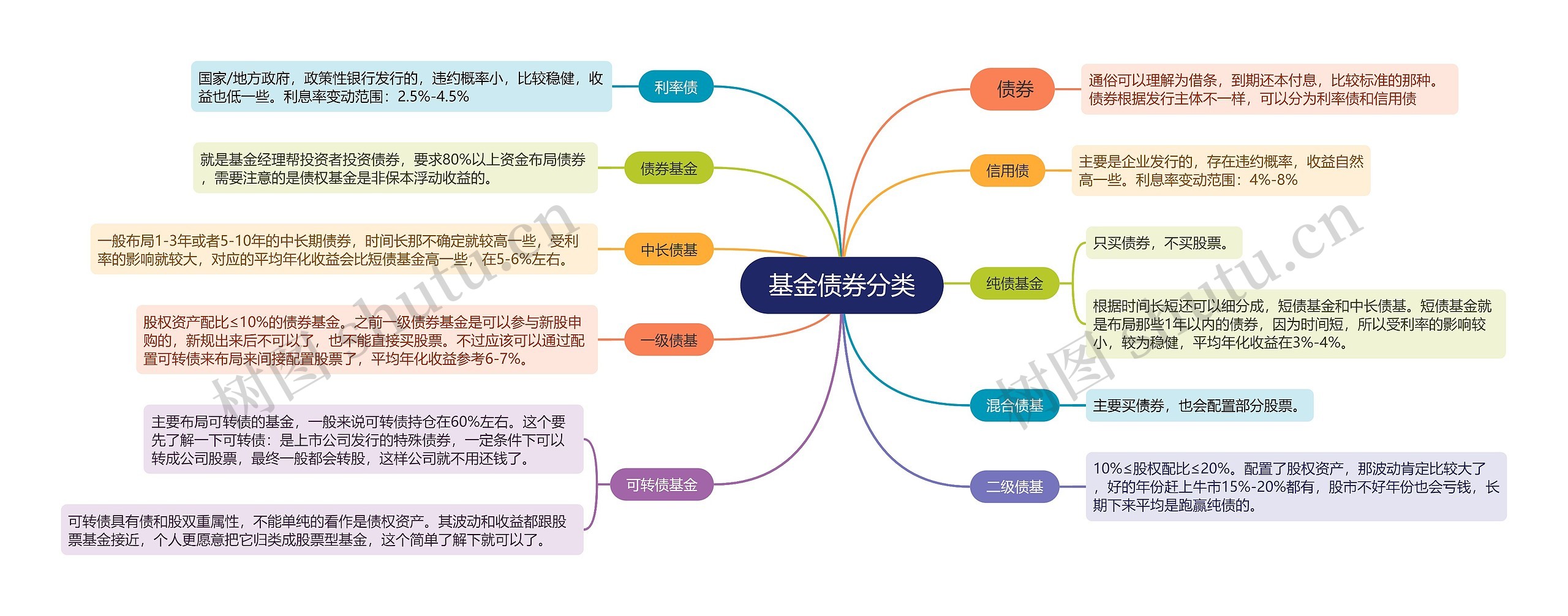 基金债券分类