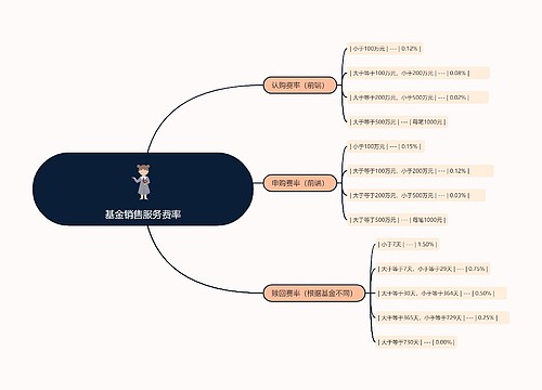 基金销售服务费率的思维导图