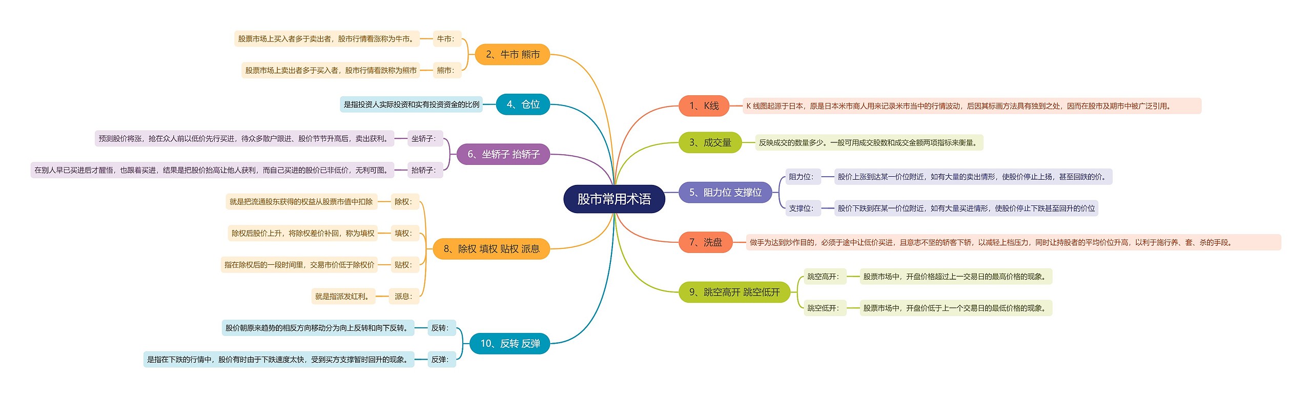 股市常用术语