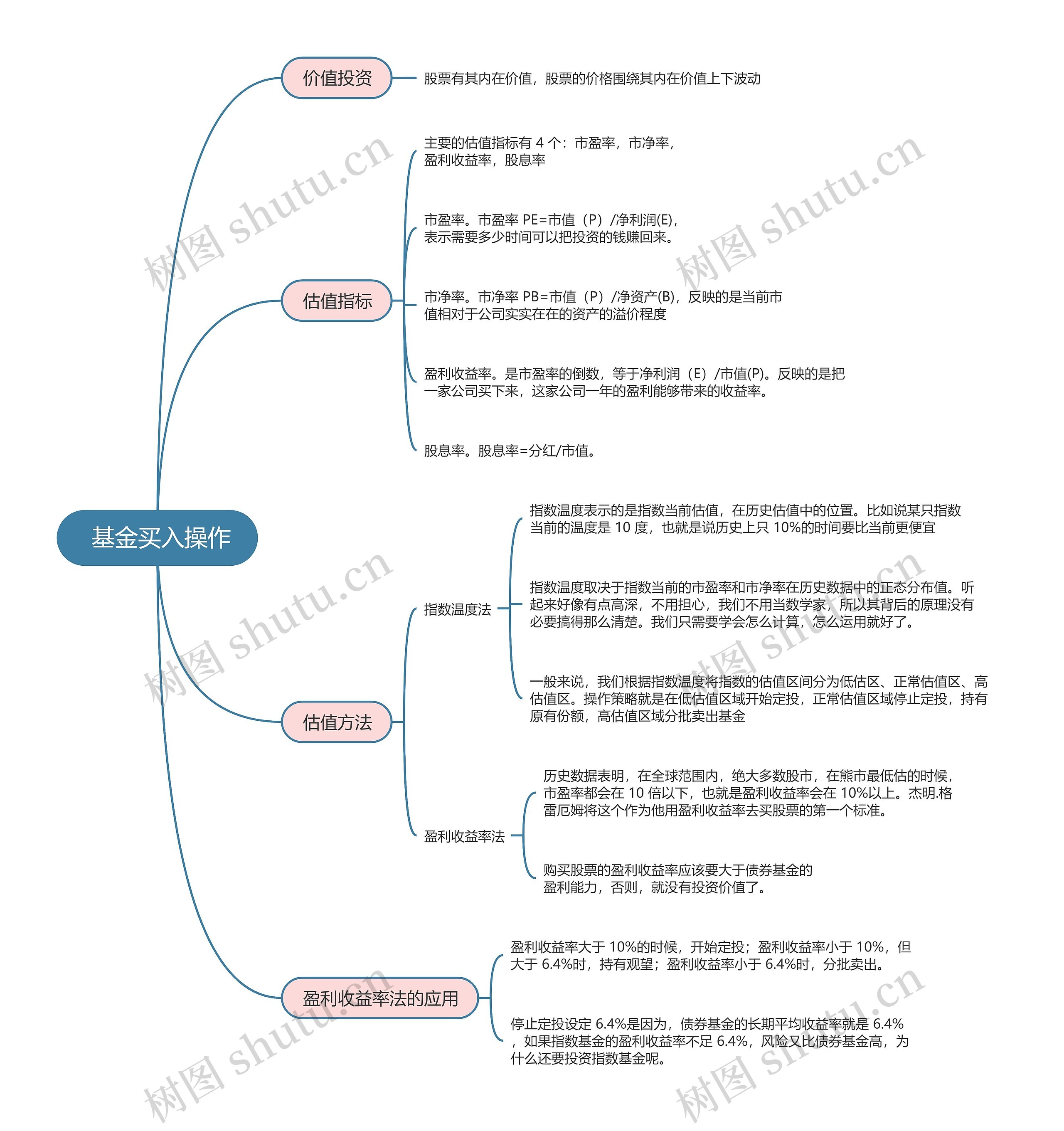  基金买入操作的思维导图