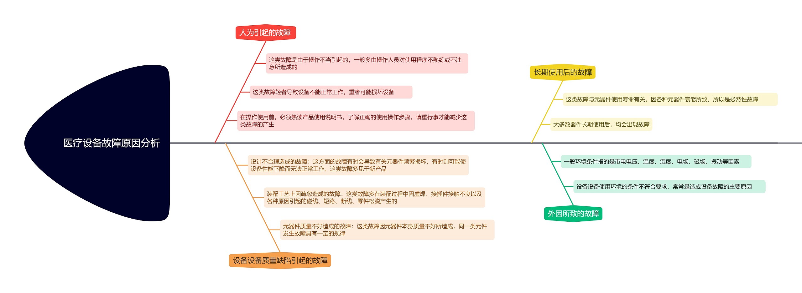 医疗设备故障原因分析的思维导图