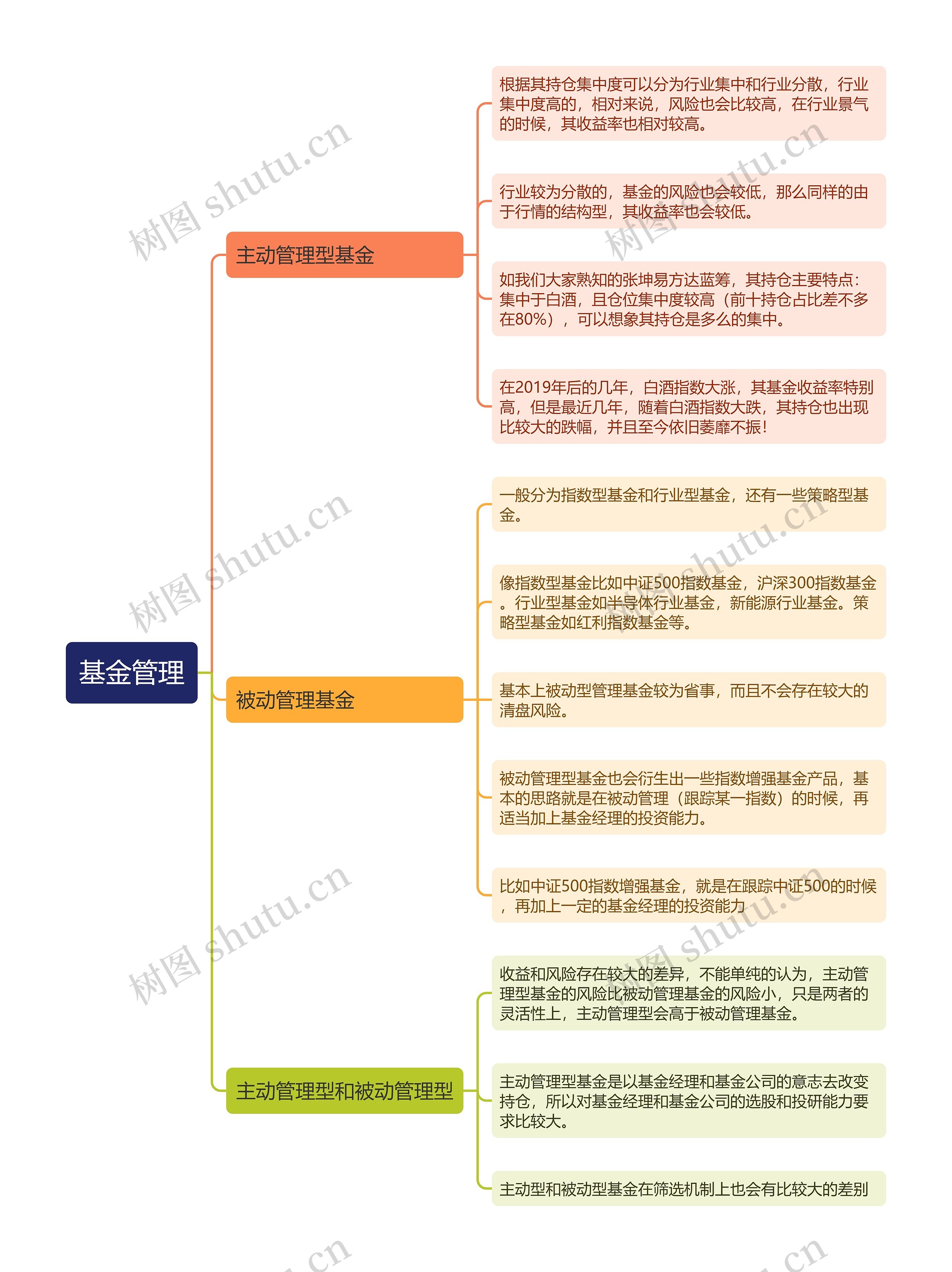 基金管理