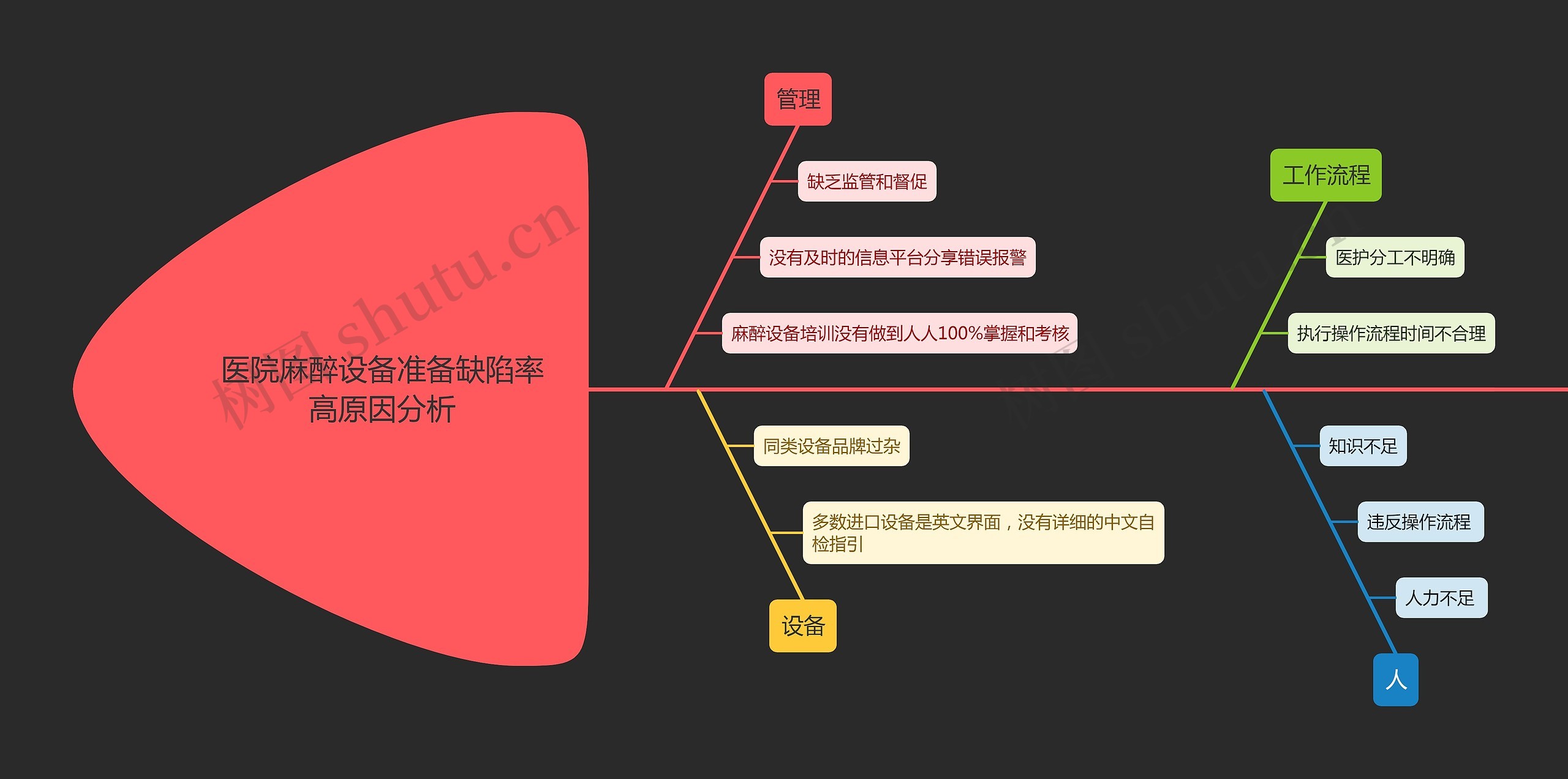 医院麻醉设备准备缺陷率高原因分析
