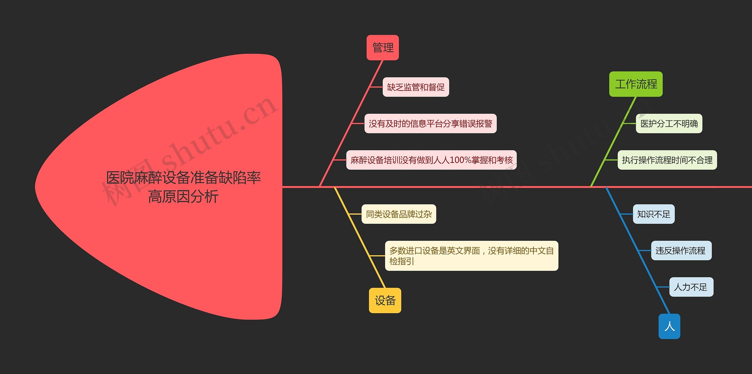 医院麻醉设备准备缺陷率高原因分析思维导图