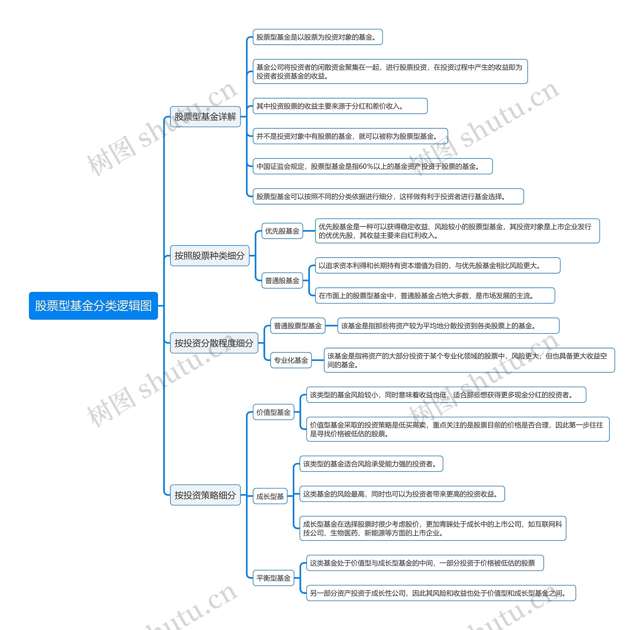 股票型基金分类逻辑图思维导图高清图 股票型基金分类逻辑图思维导图