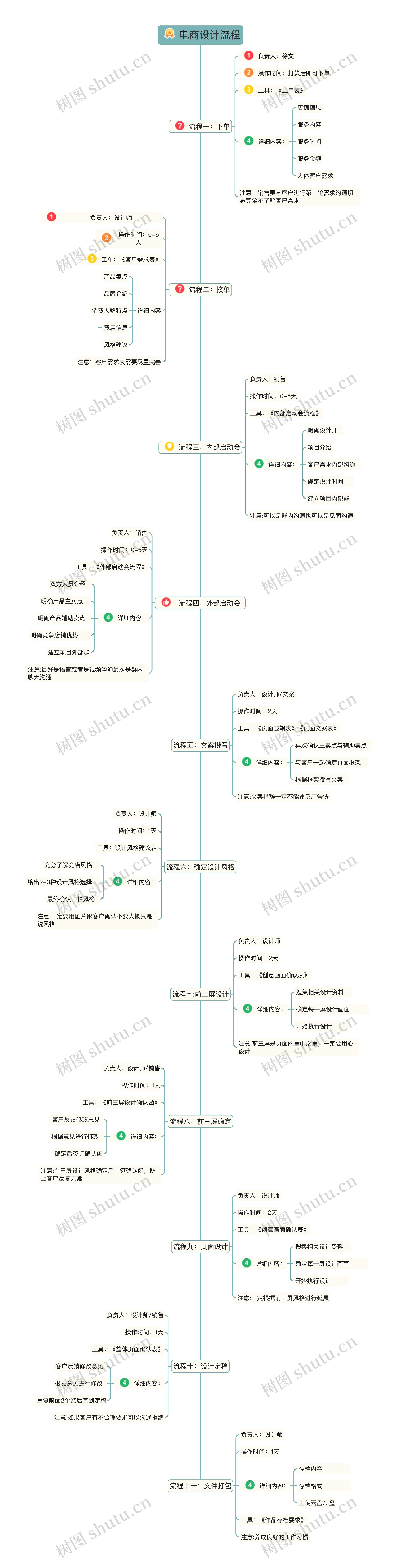 电商设计流程