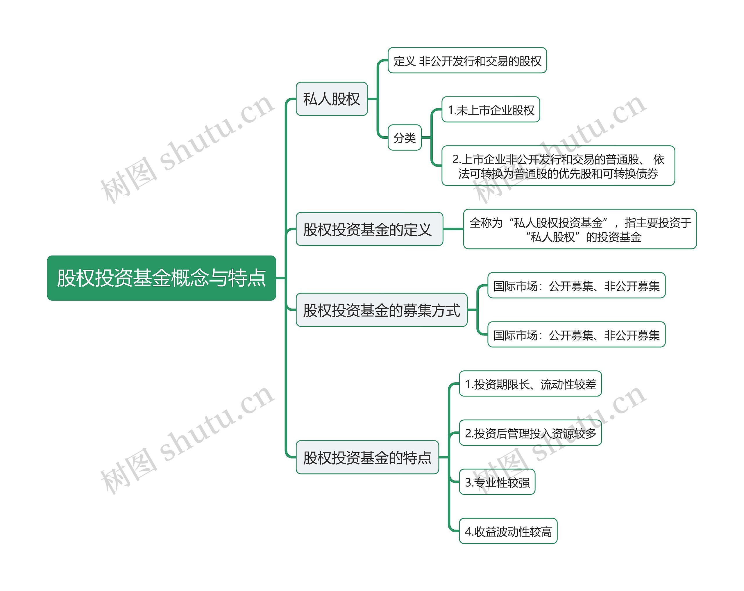 股权投资基金概念与特点逻辑图